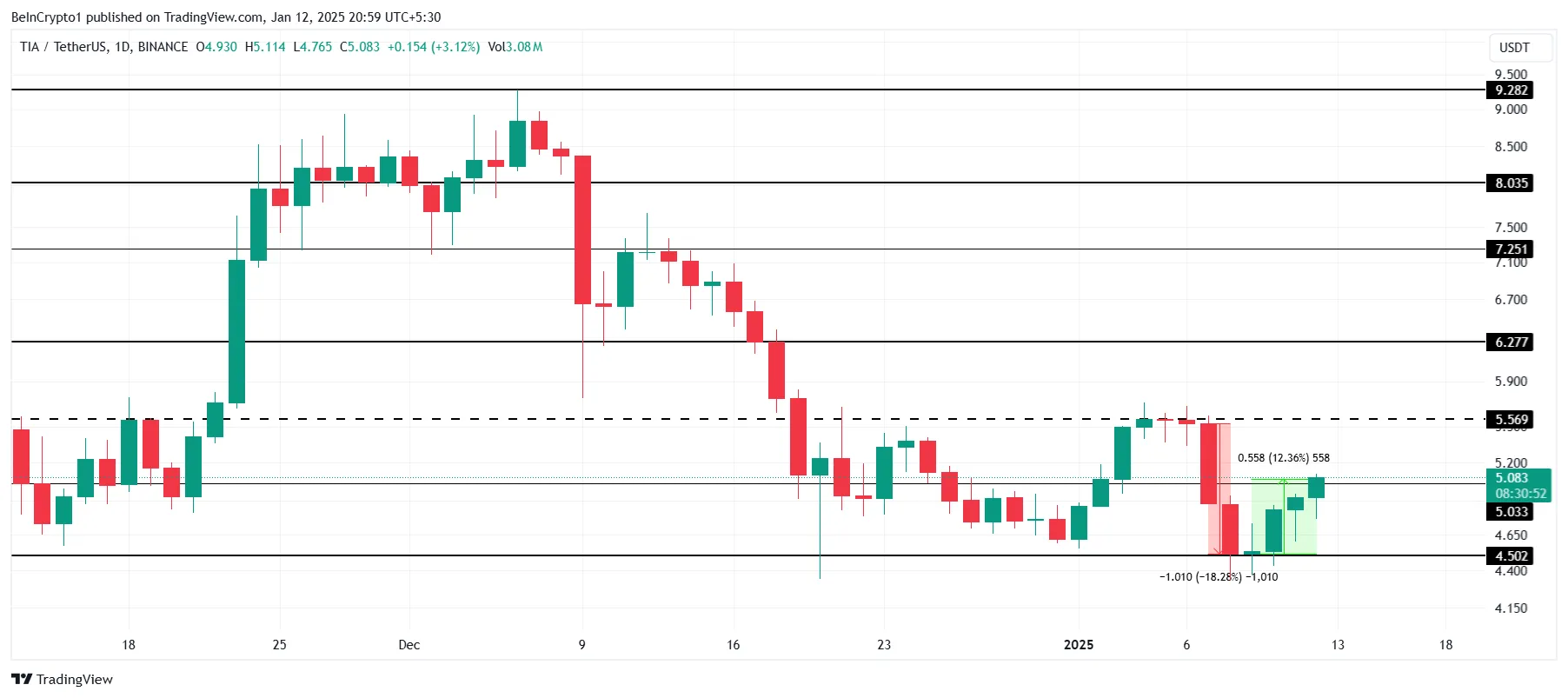 Celestia Price Analysis.
