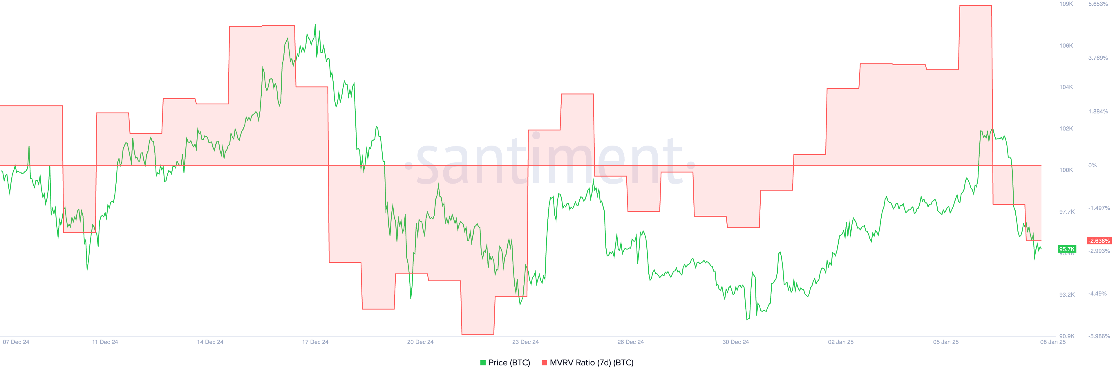 BTC 7D MVRV Ratio.