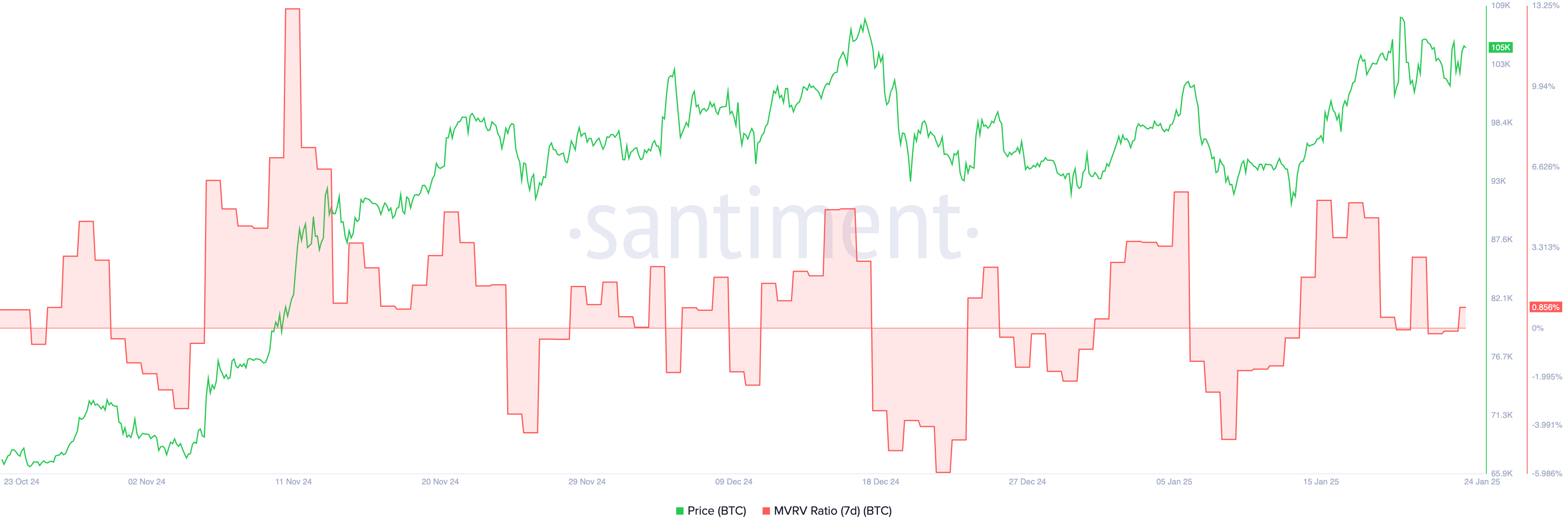 BTC 7D MVRV Ratio.