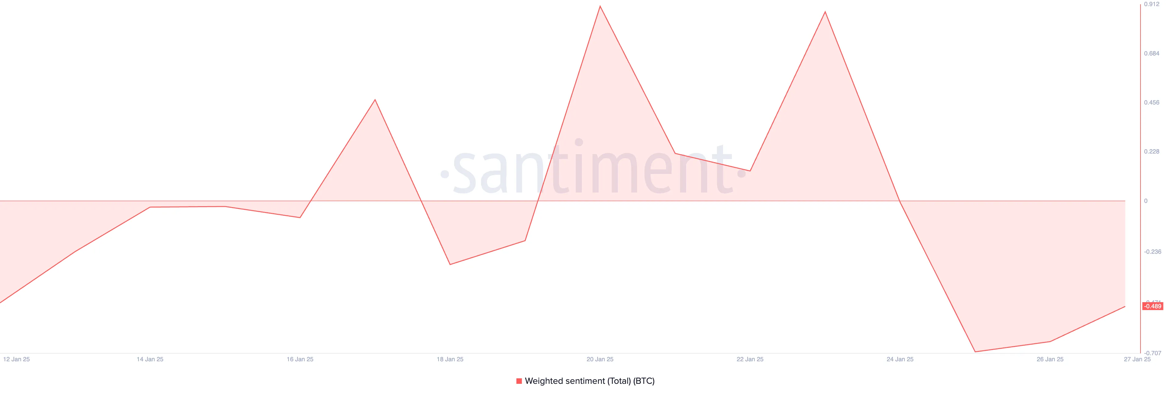 Bitcoin Weighted Sentiment