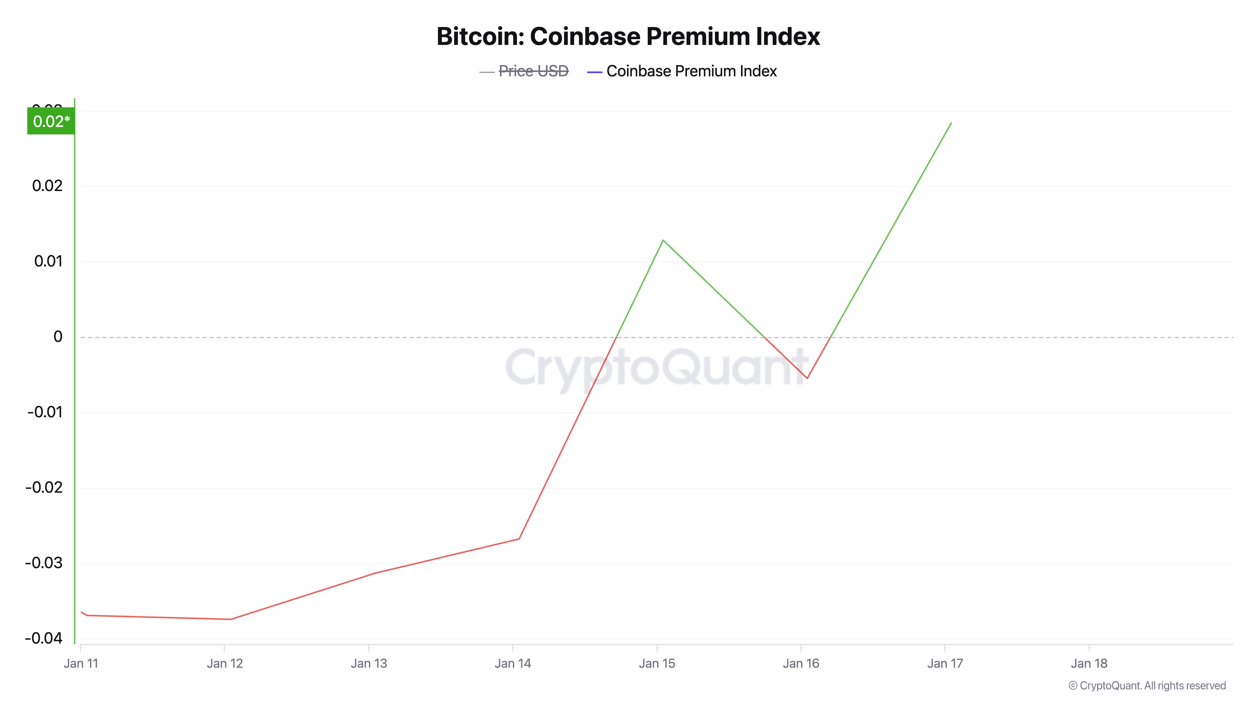 BTC Coinbase Premium Index.