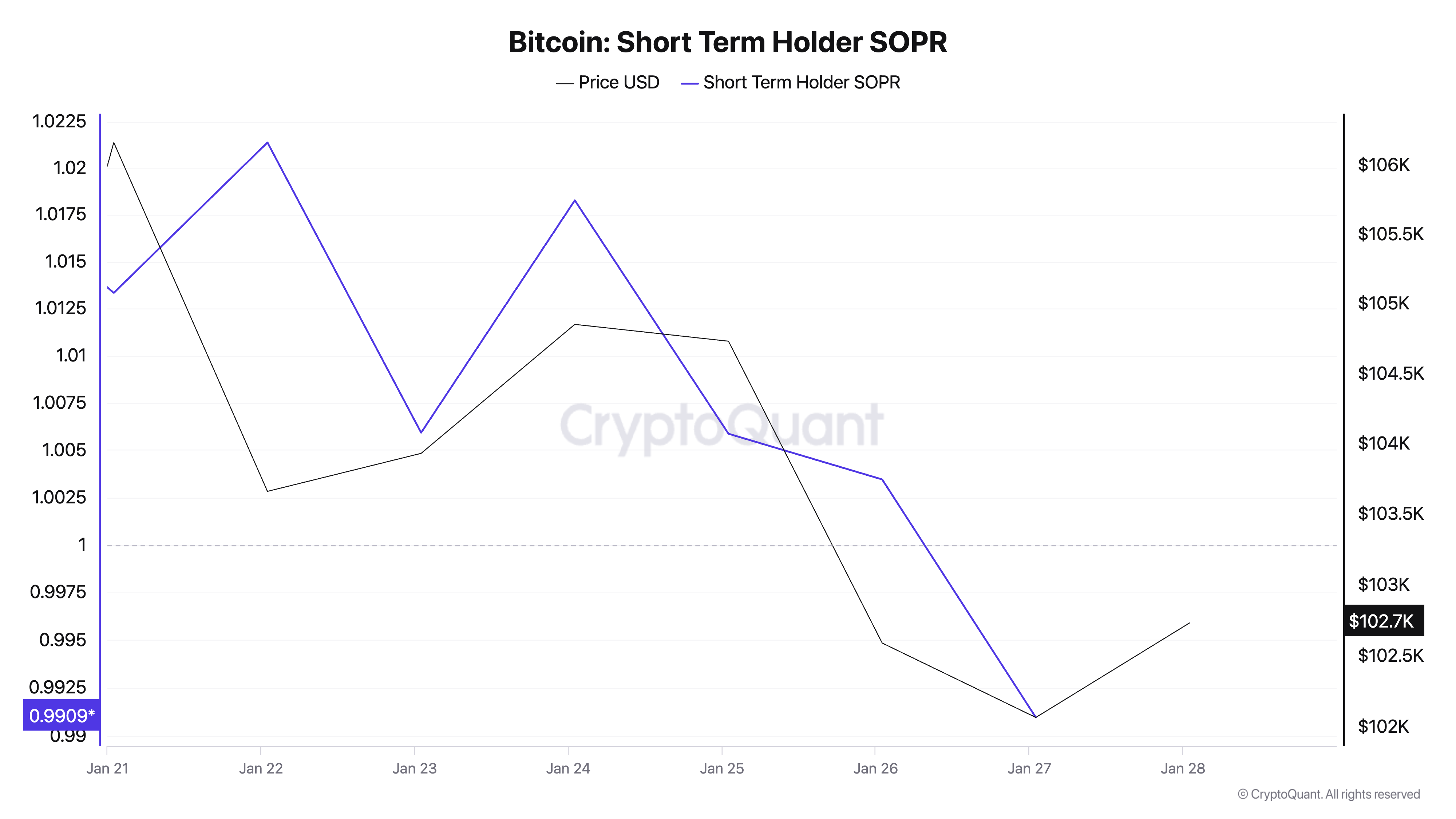 Bitcoin Short-Term Holder SOPR