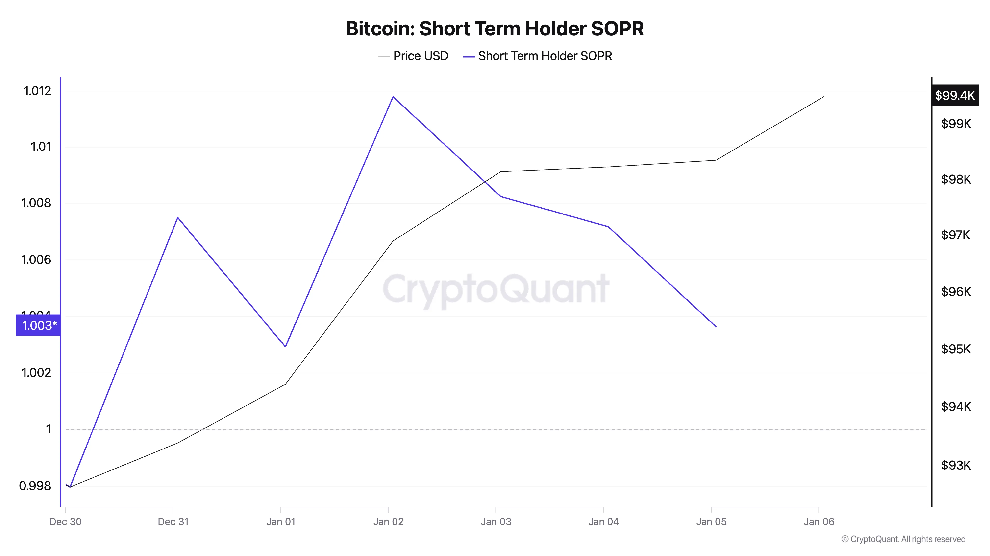 BTC STH-SOPR.