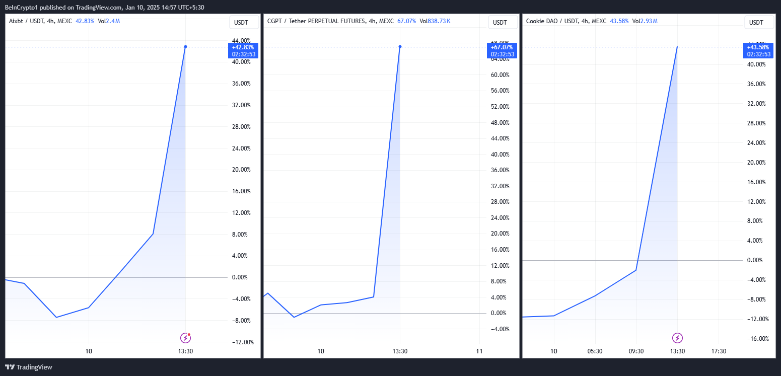 AIXBT, CGPT, COOKIE Price Performances. Source: TradingView