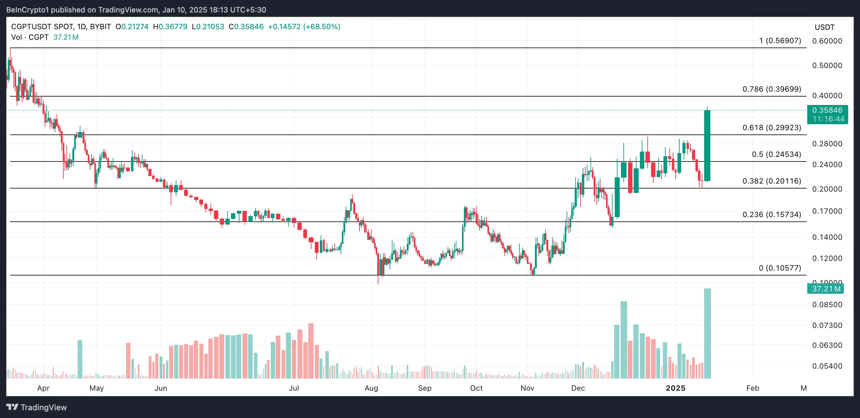 CGPT Price Analysis.