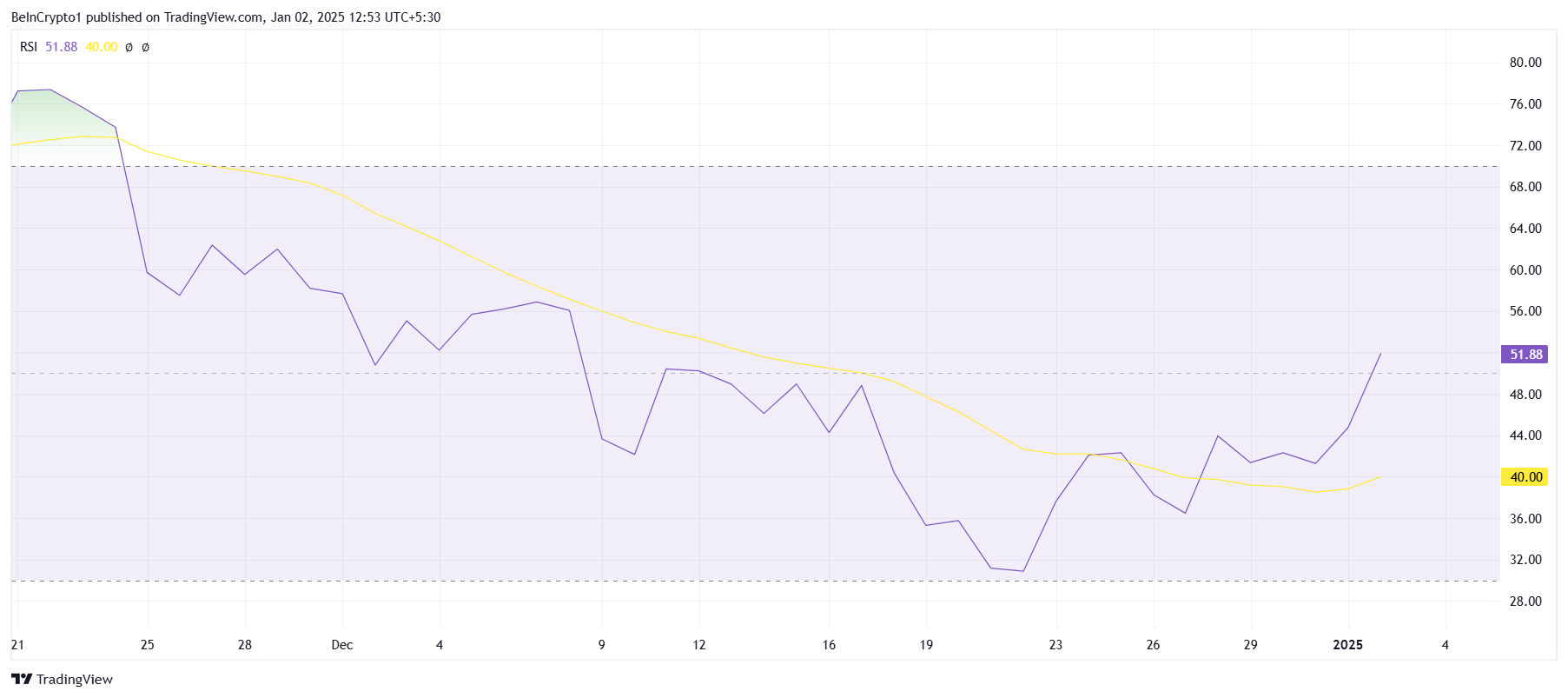 Solana RSI.