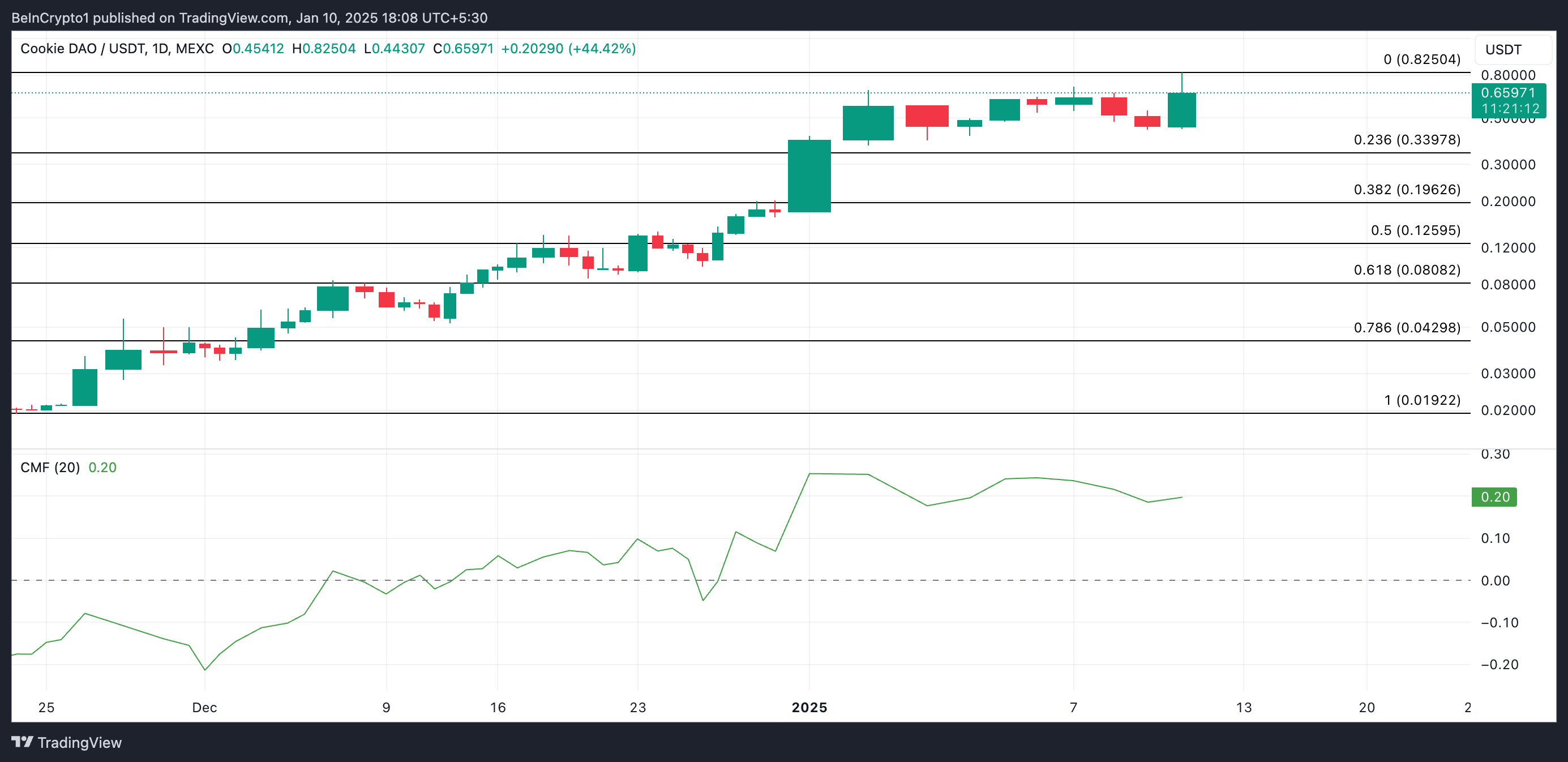 COOKIE Price Analysis.