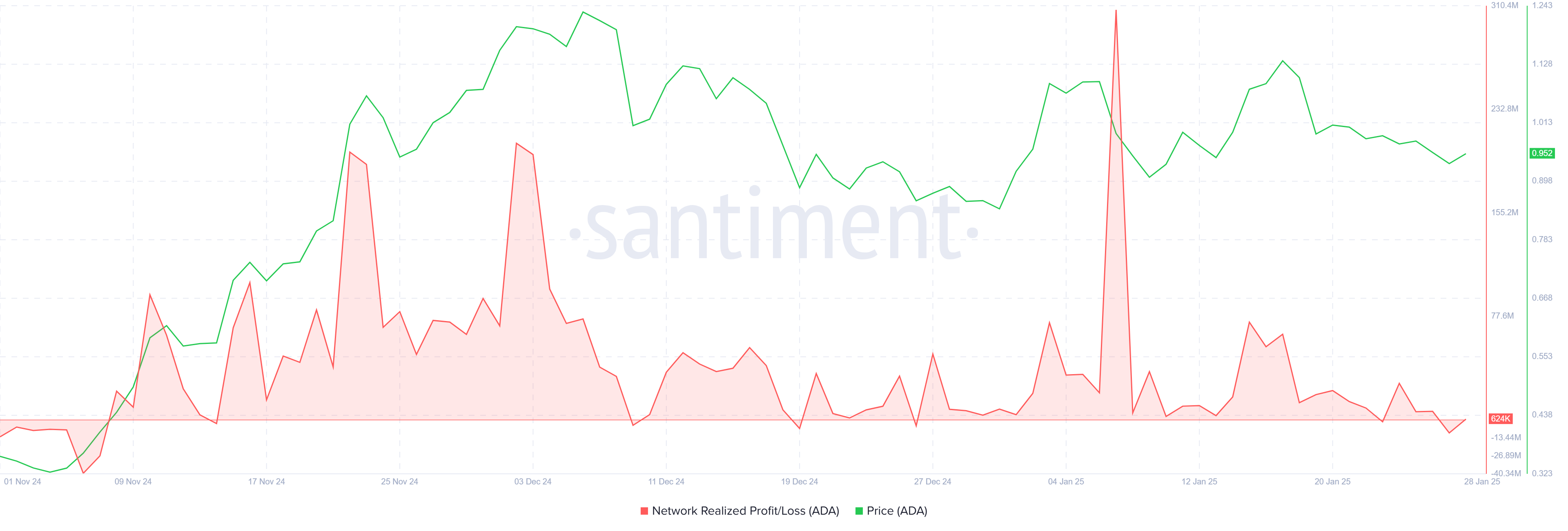 Cardano Realized Profit/Loss