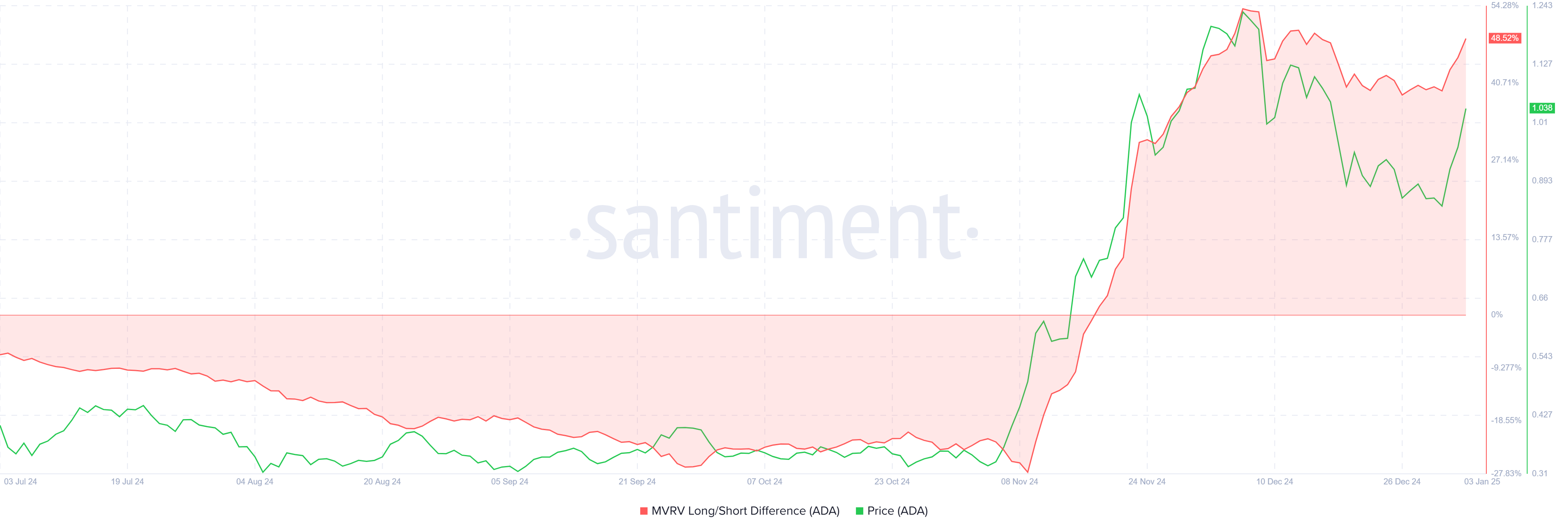 Cardano MVRV Long/Short Ratio