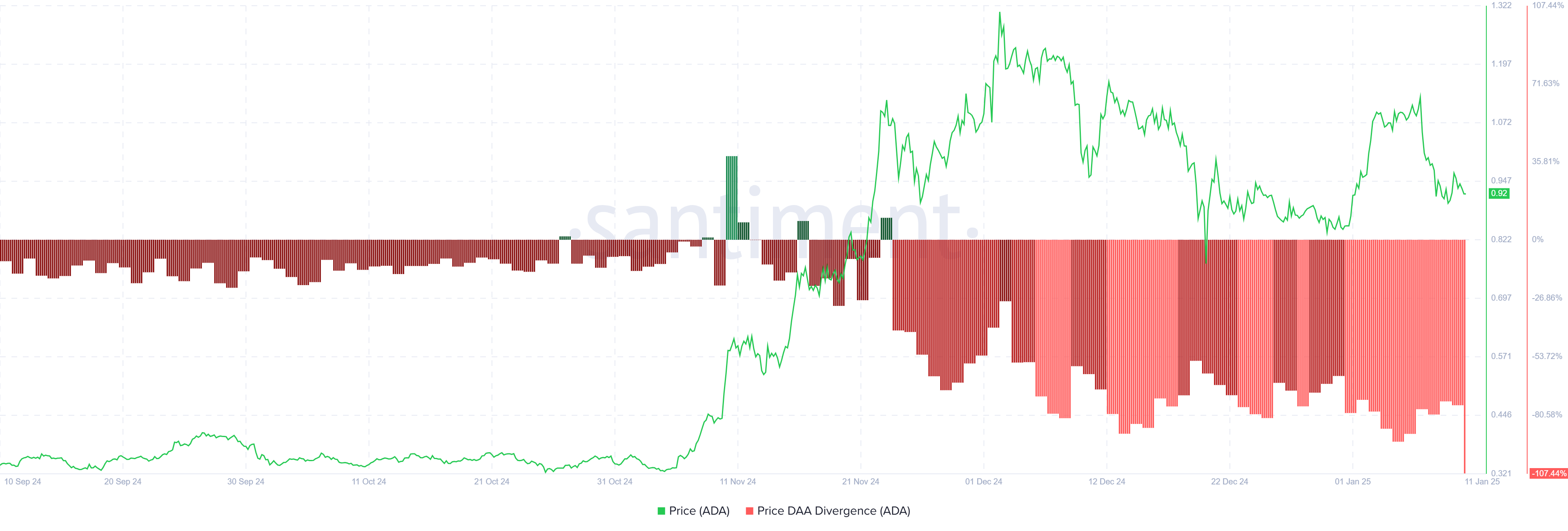 Cardano Price DAA Divergence