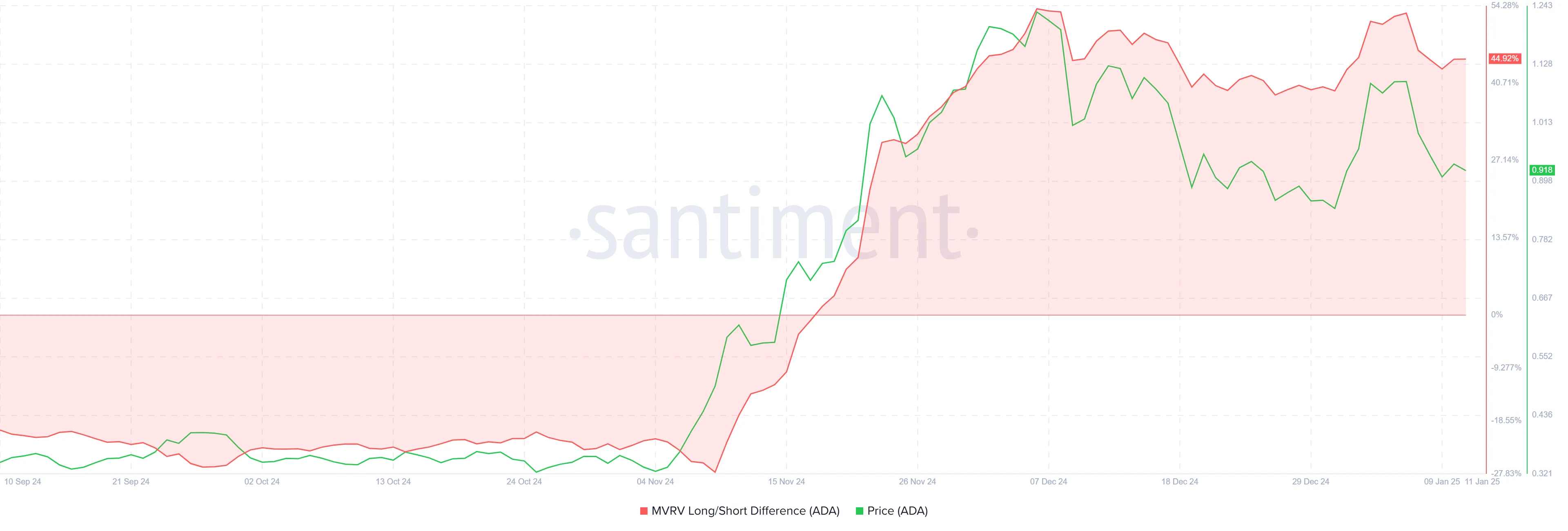 Cardano MVRV Long/Short Difference