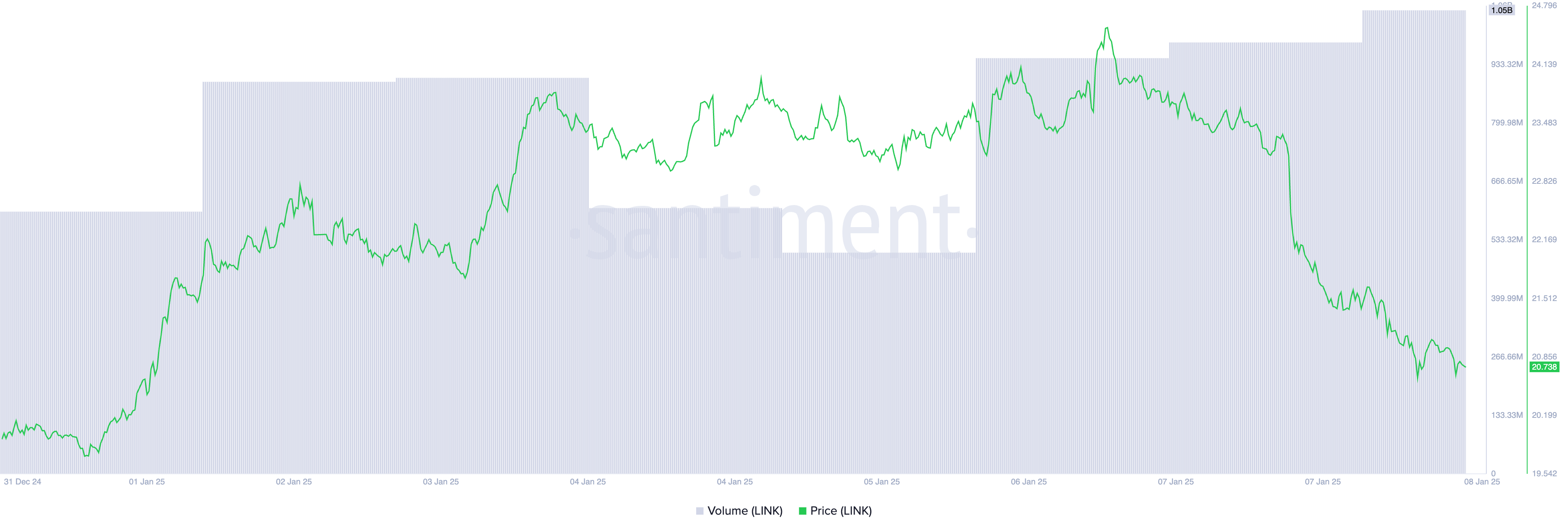 LINK Price and Trading Volume.