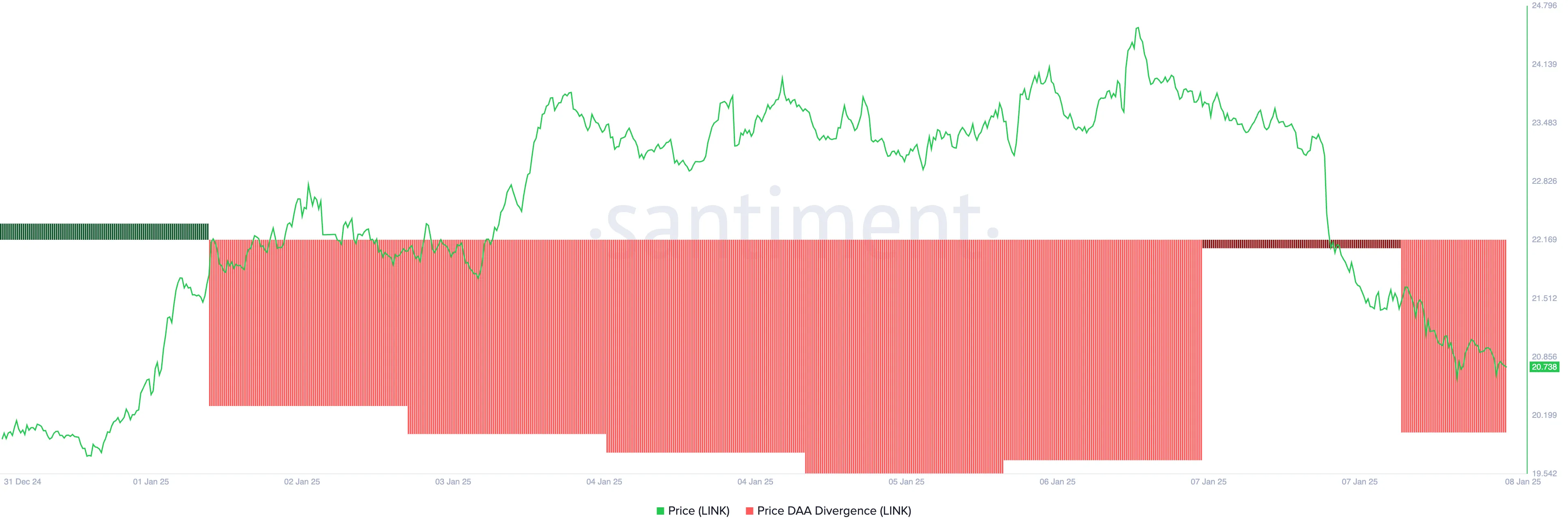 LINK Price Daily Active Address Divergence