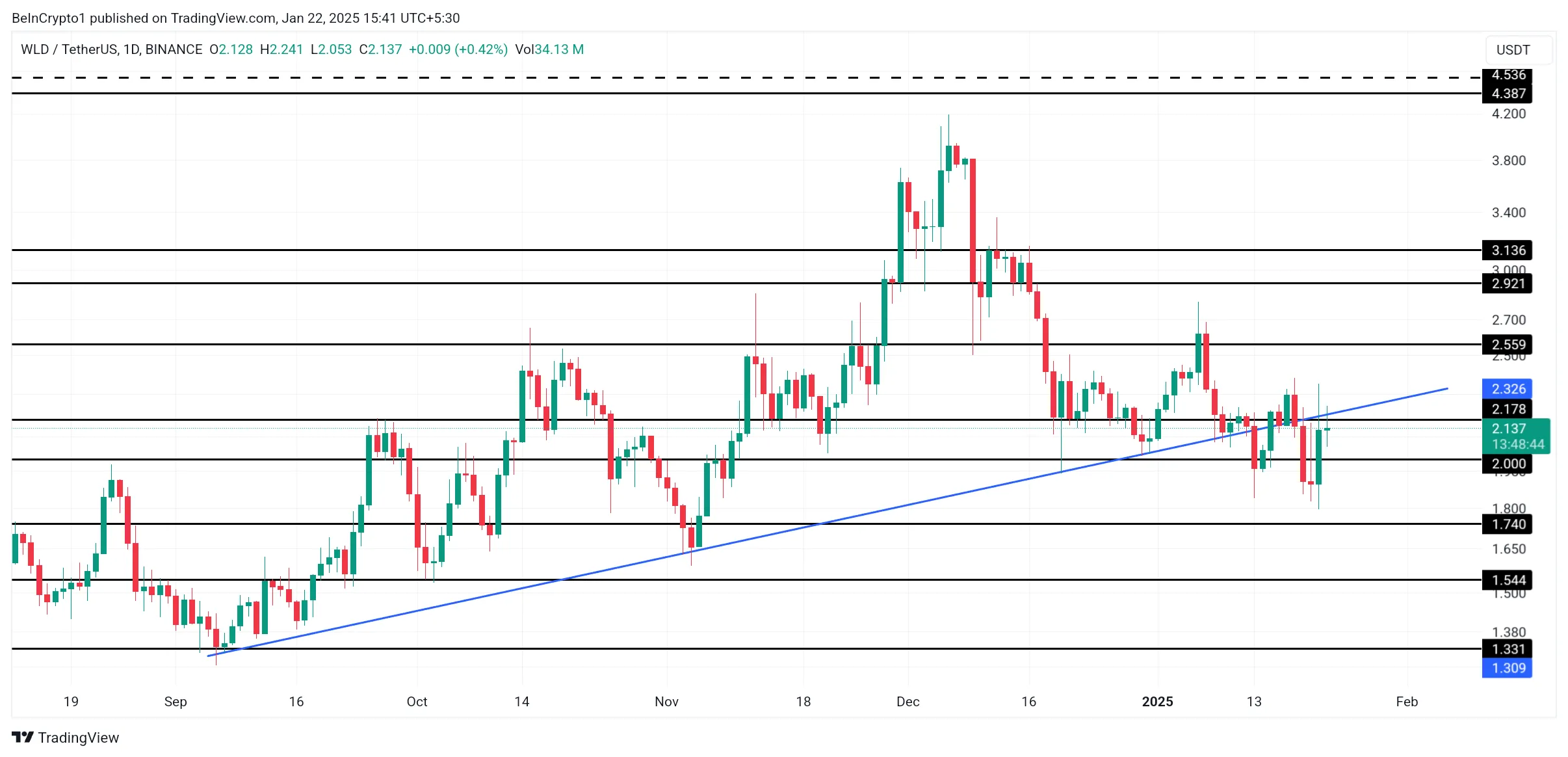 WLD price analysis