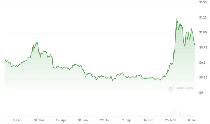 Curve price