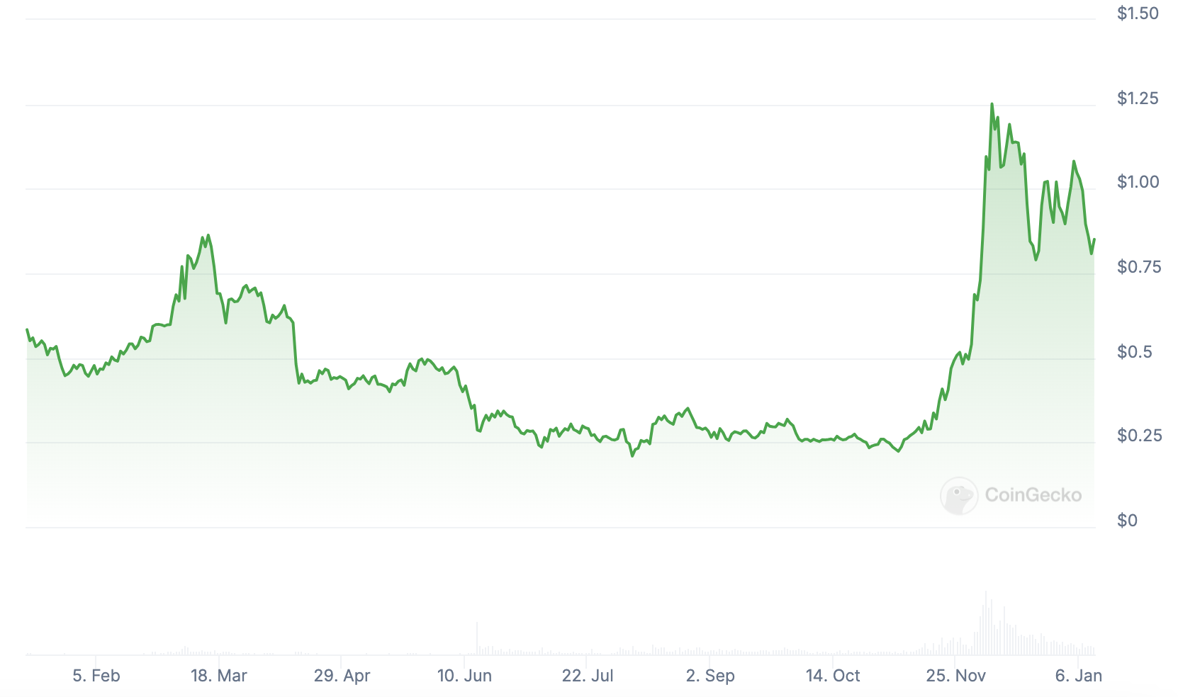 Curve price