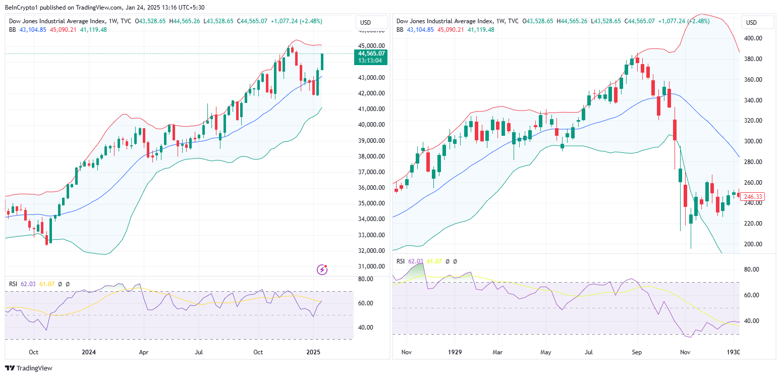 Stock Market Performance