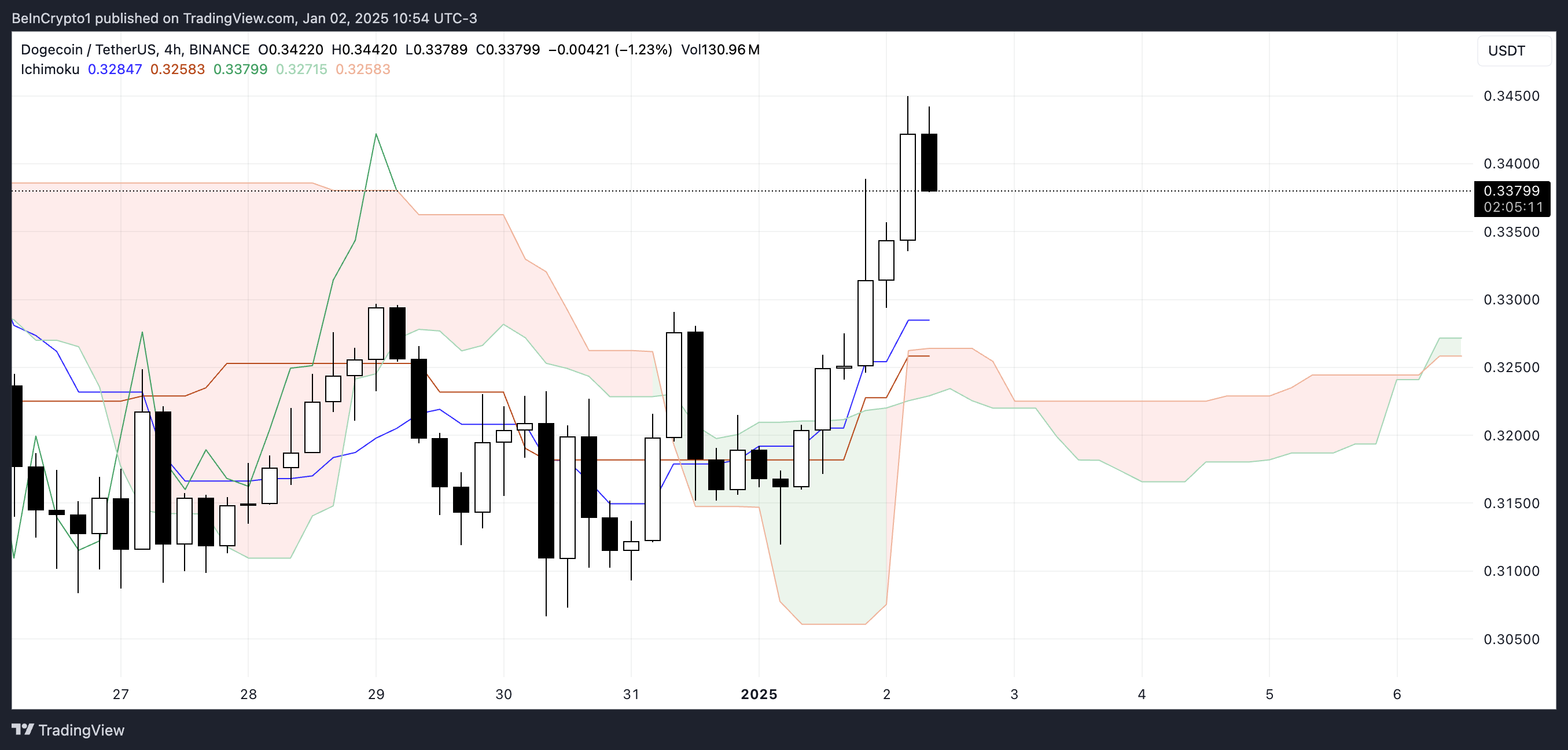 DOGE Ichimoku Cloud.