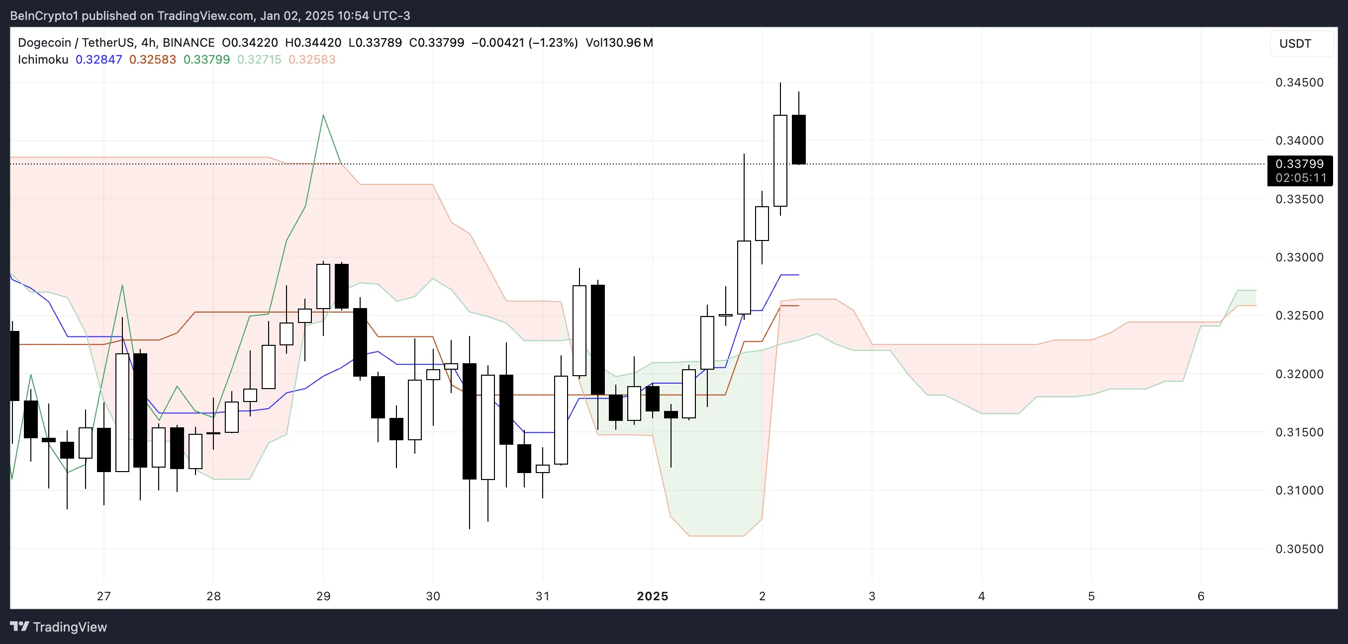 DOGE Ichimoku Cloud.