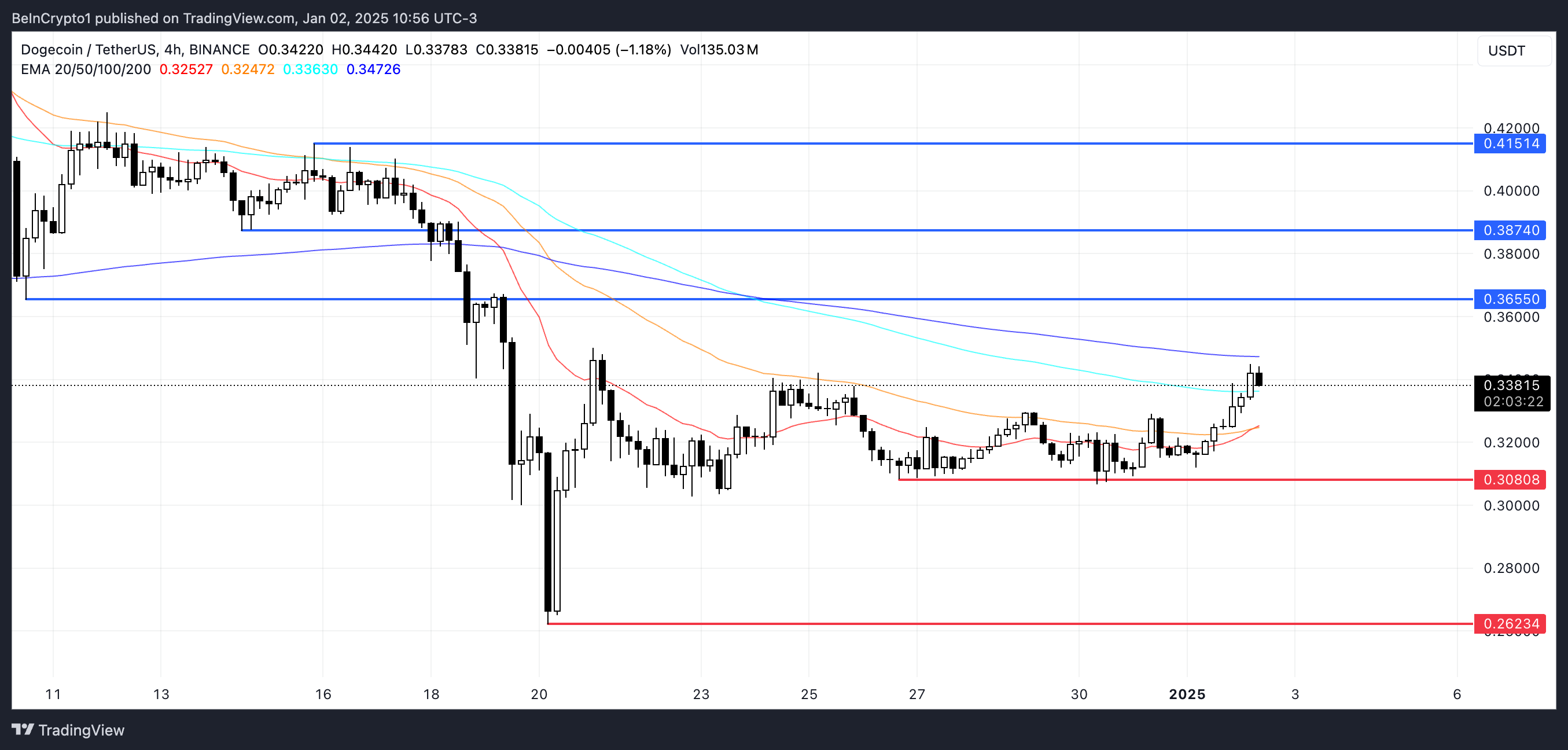 DOGE Price Analysis.