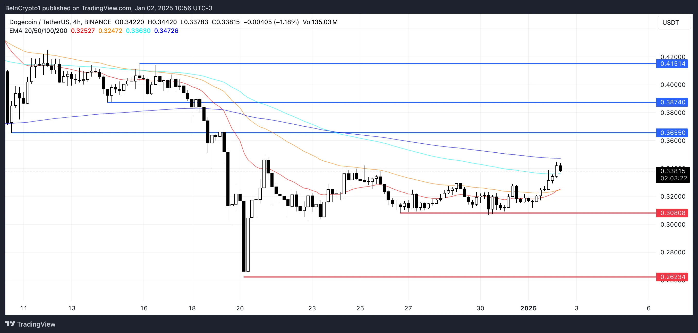 DOGE Price Analysis.