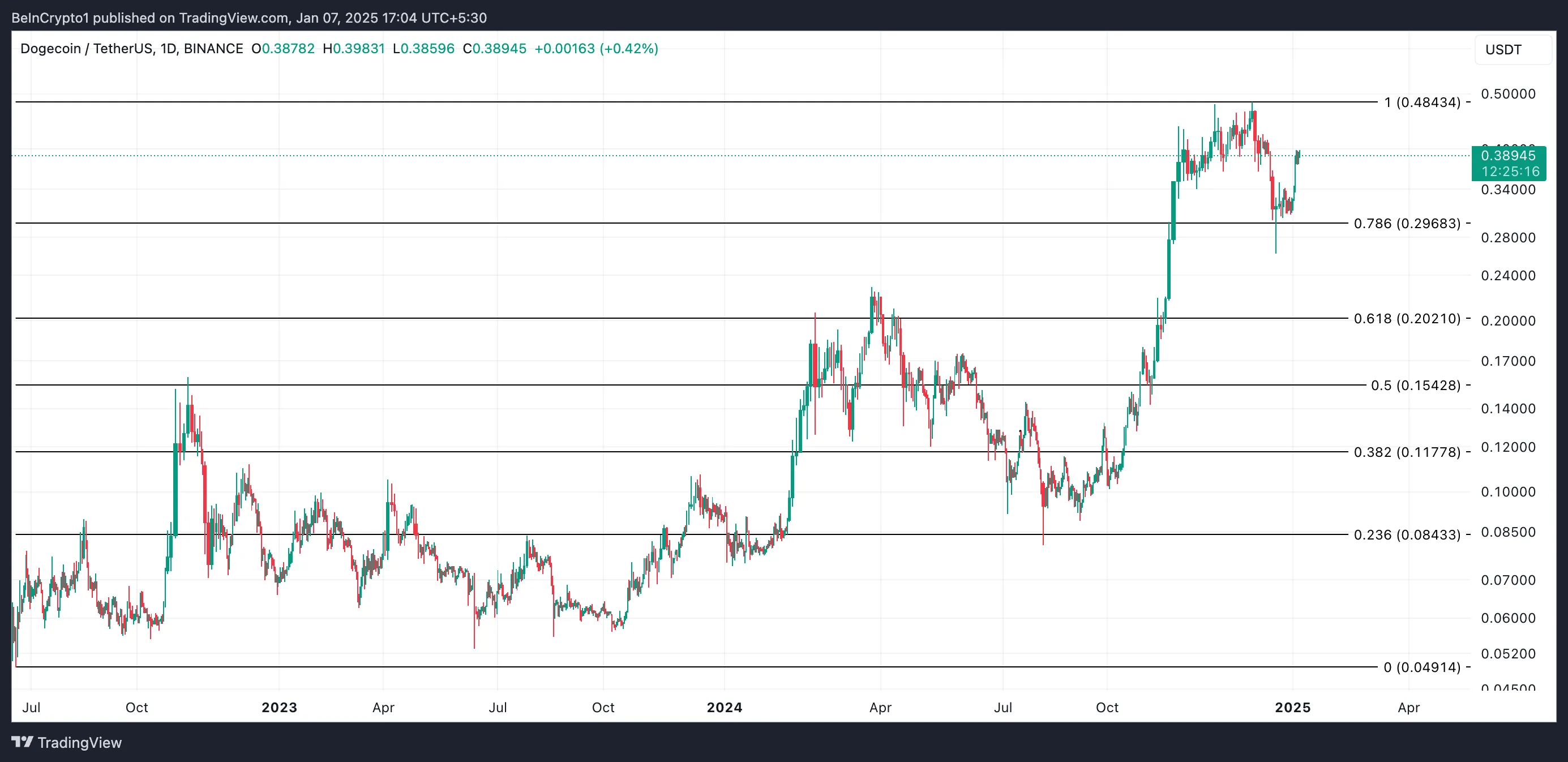 Dogecoin Price Analysis