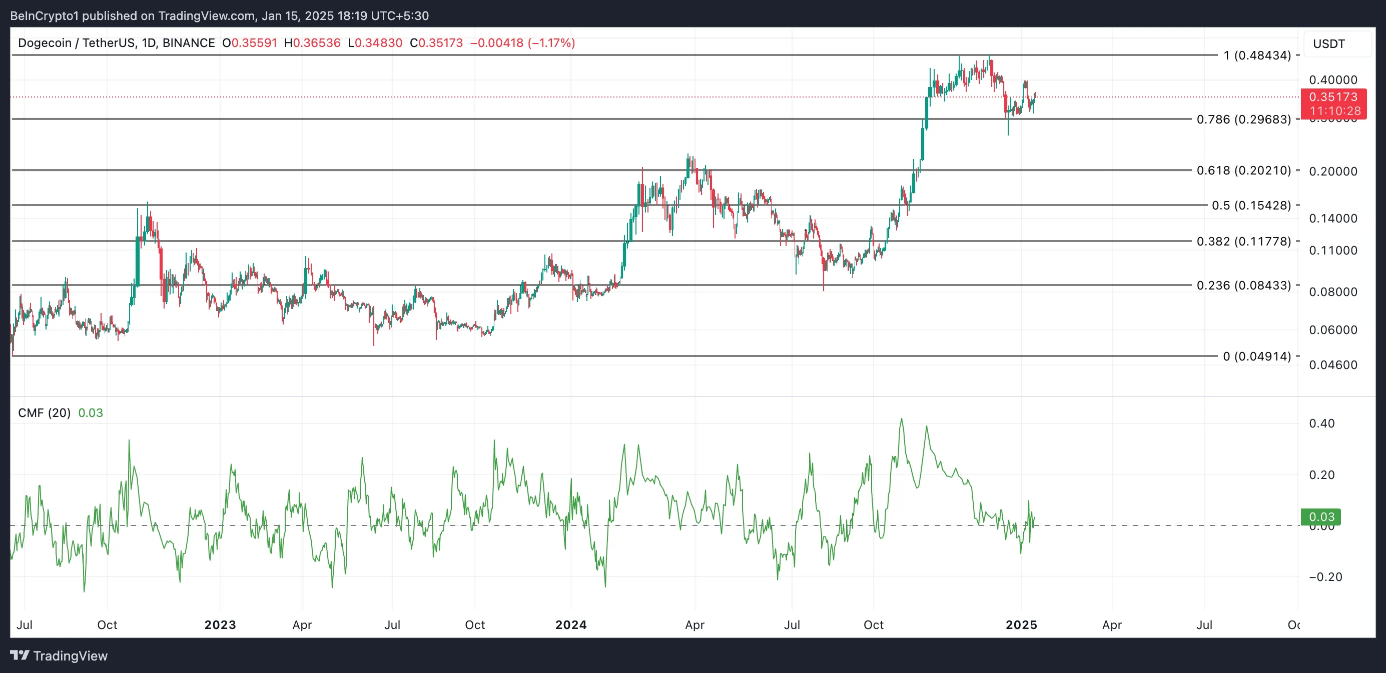 Dogecoin Price Analysis.