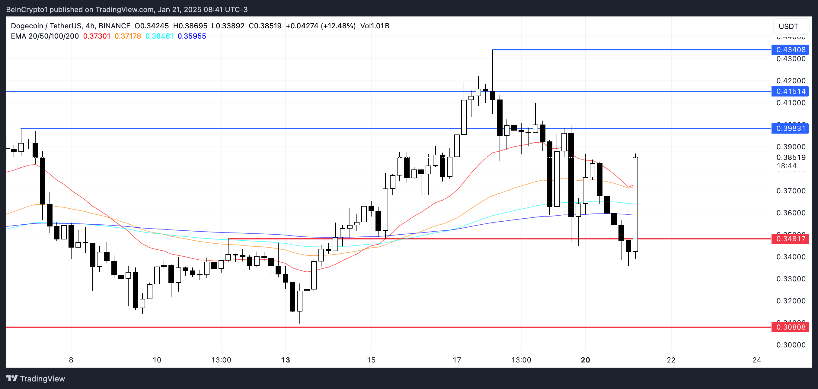 DOGE Price Analysis.