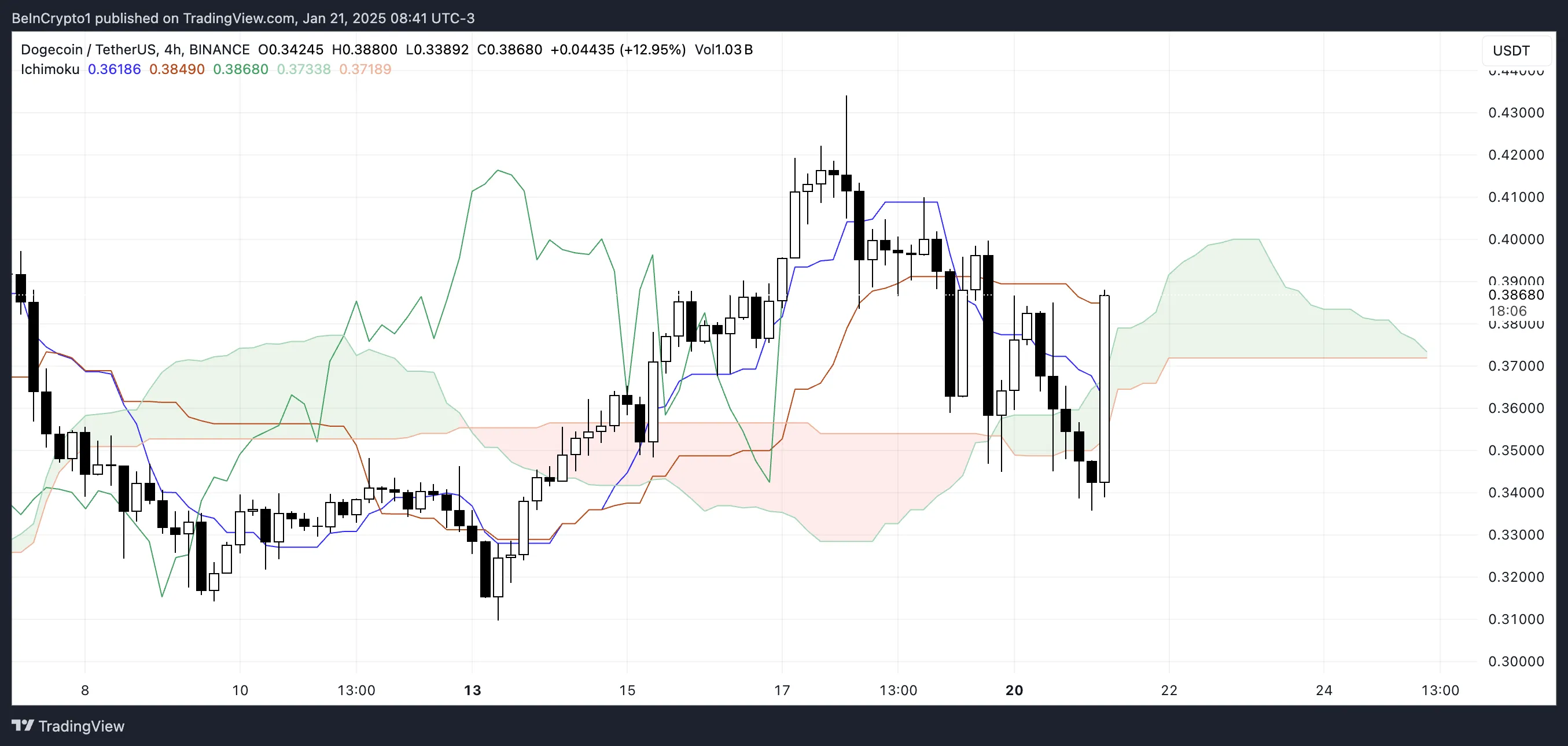 DOGE Ichimoku Cloud.