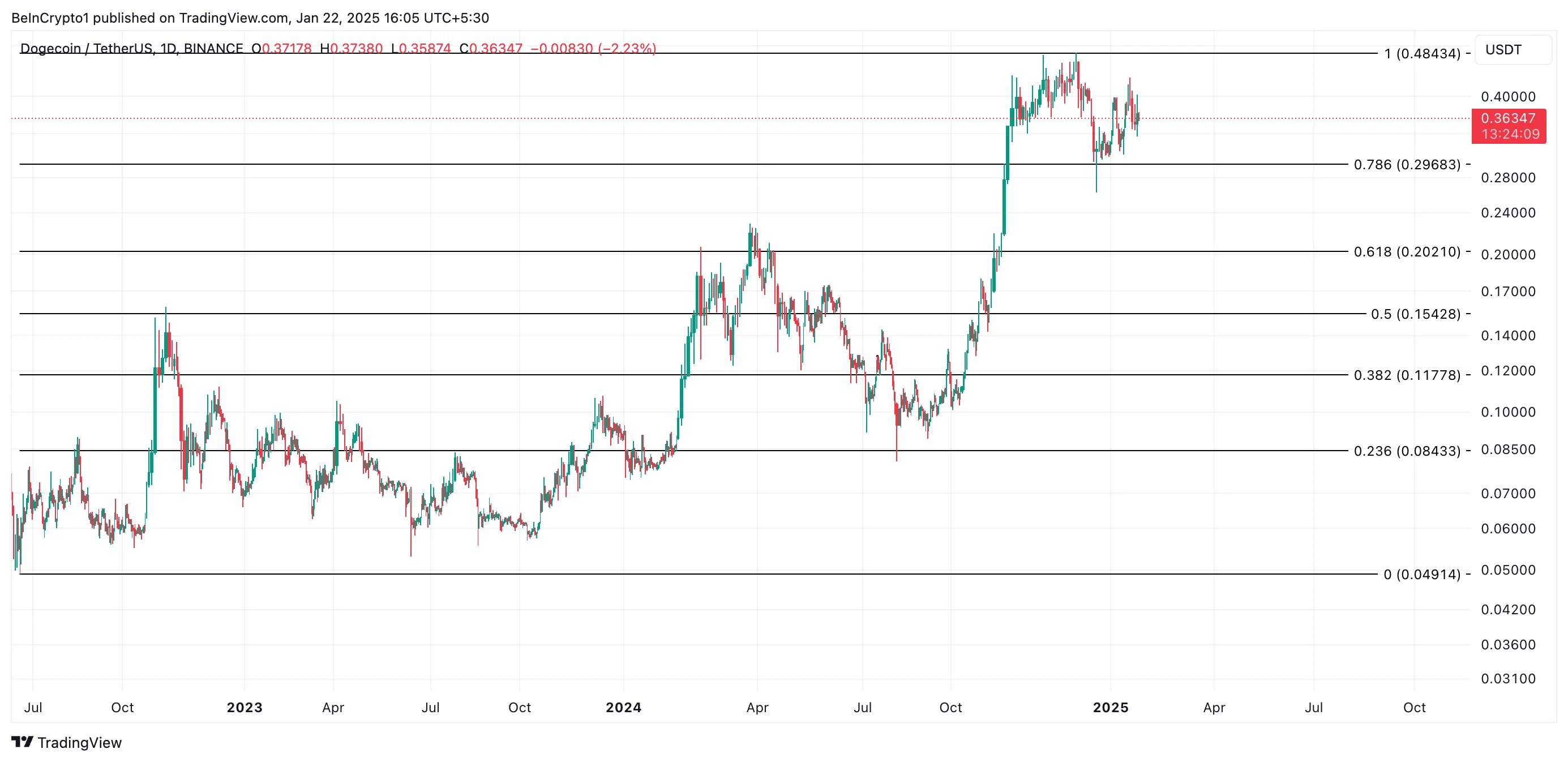 Dogecoin Price Analysis