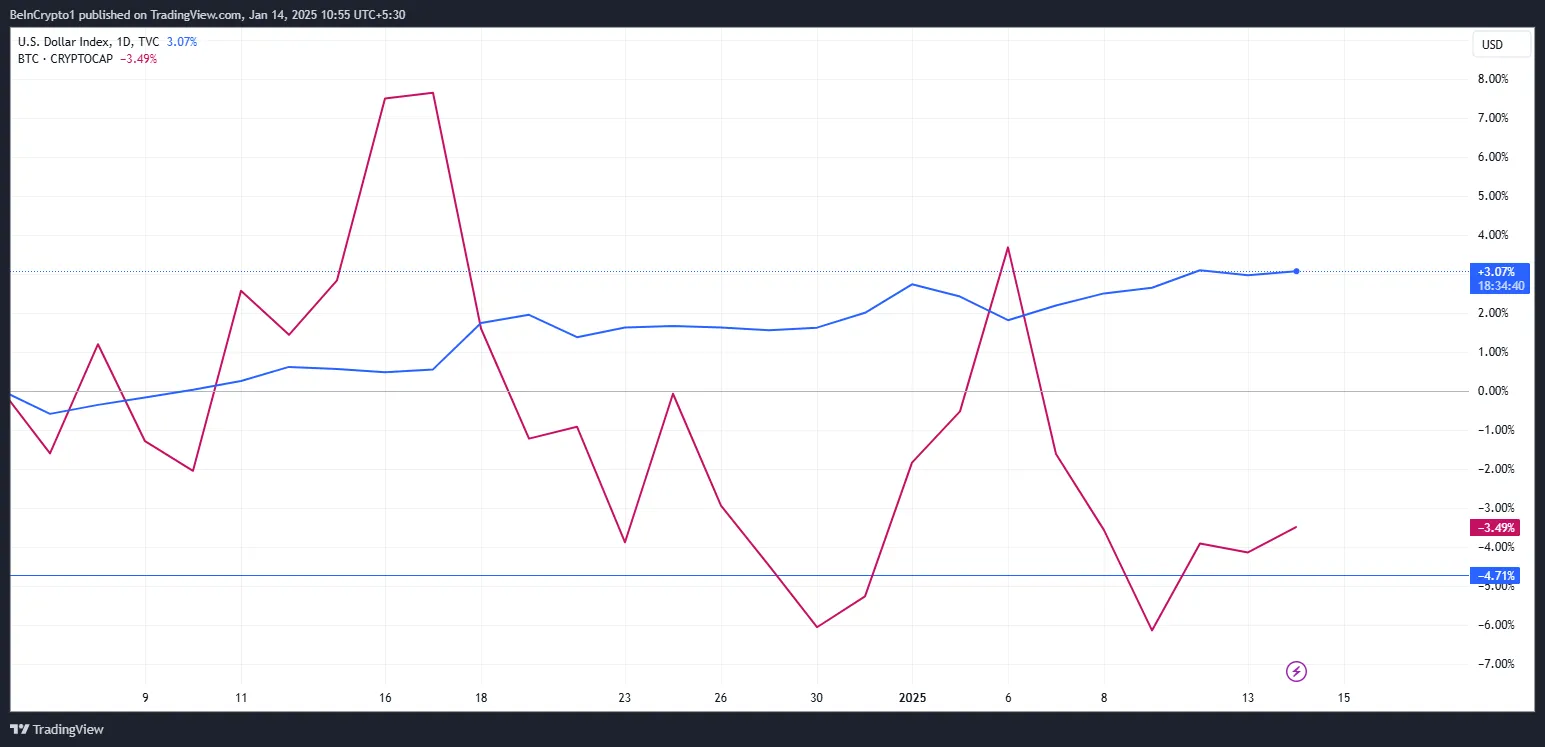 DXY vs. Bitcoin Performance