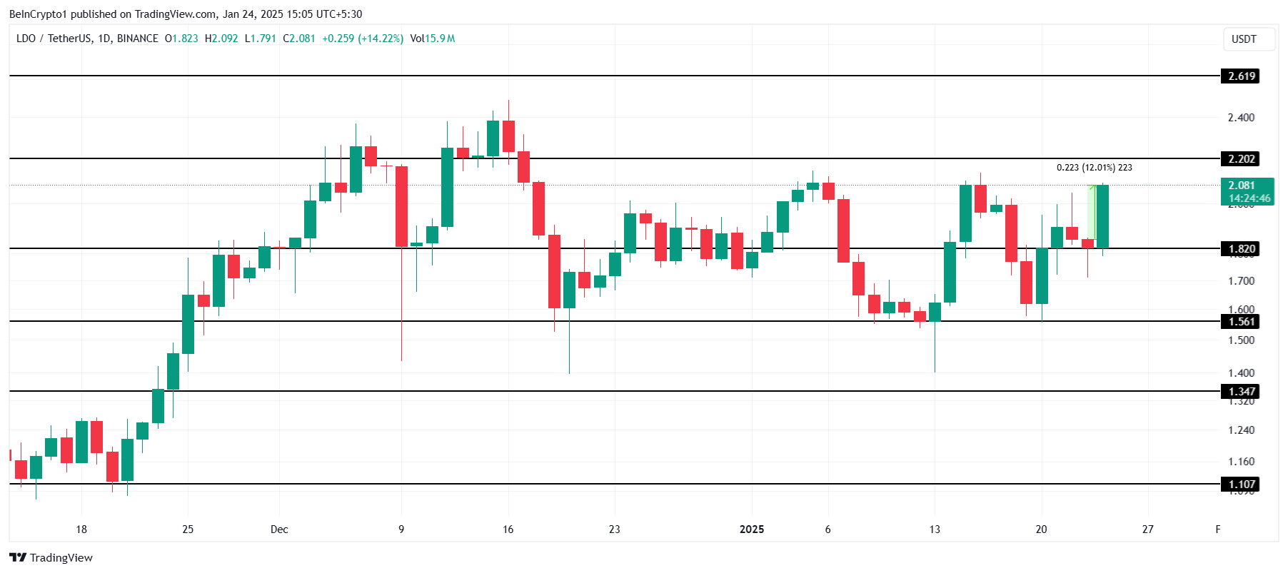 LDO Price Analysis. 