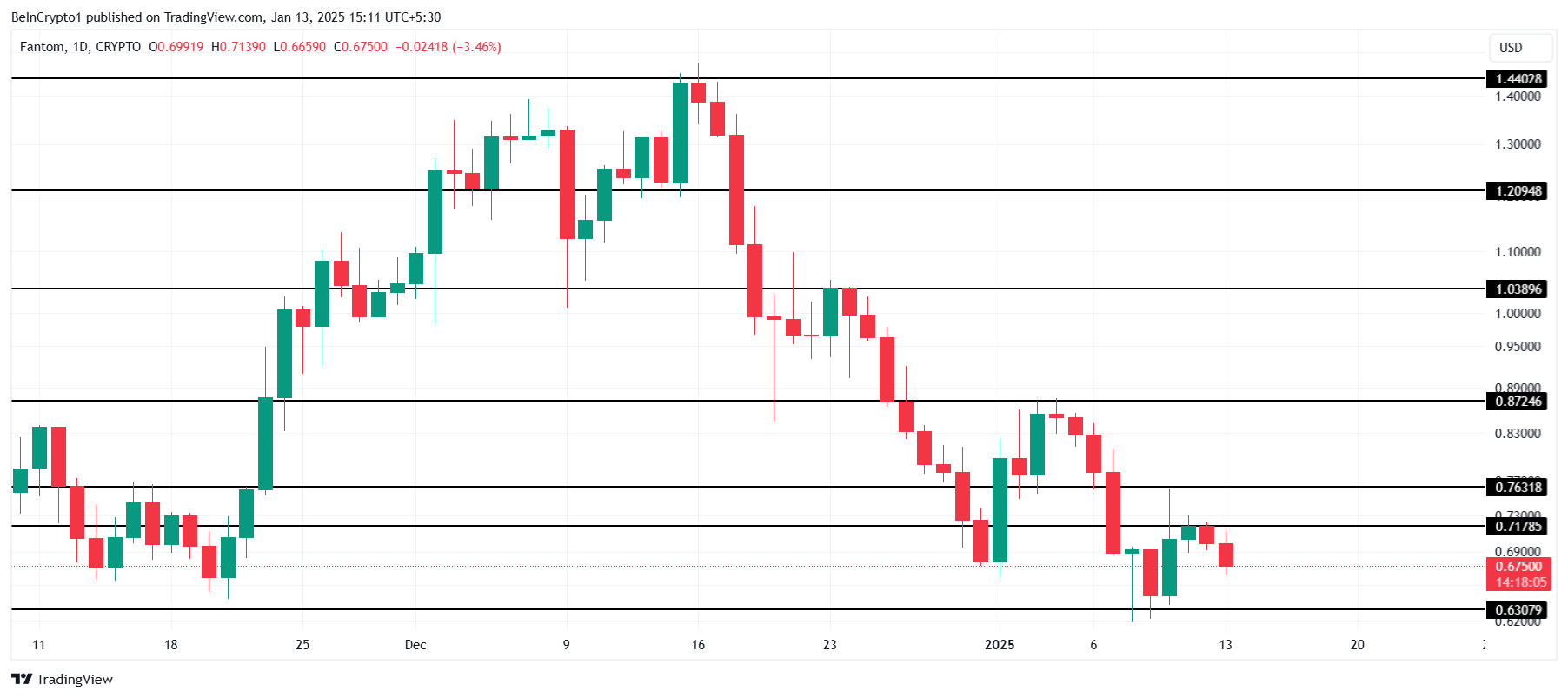 FTM Price Analysis