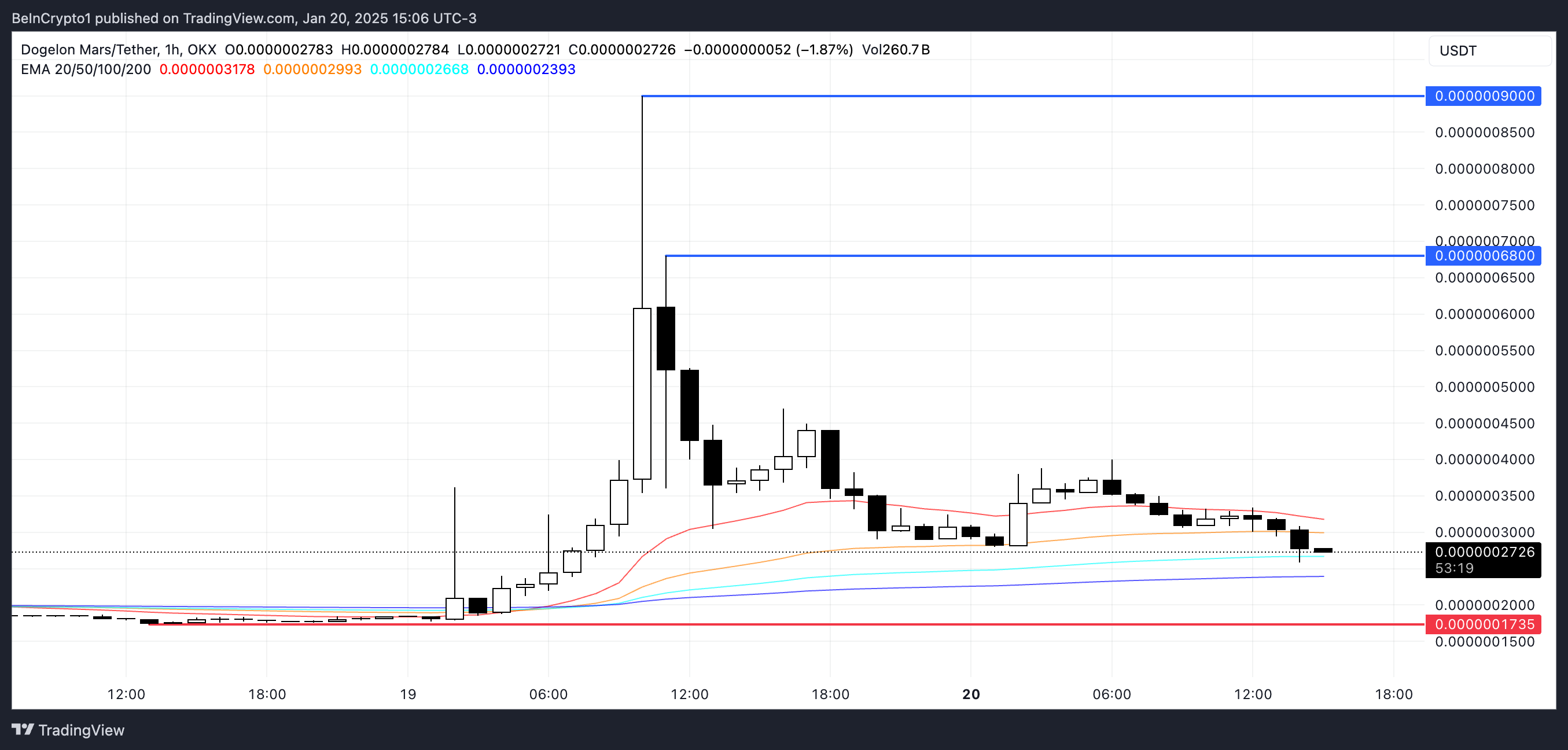 ELON Price Analysis.