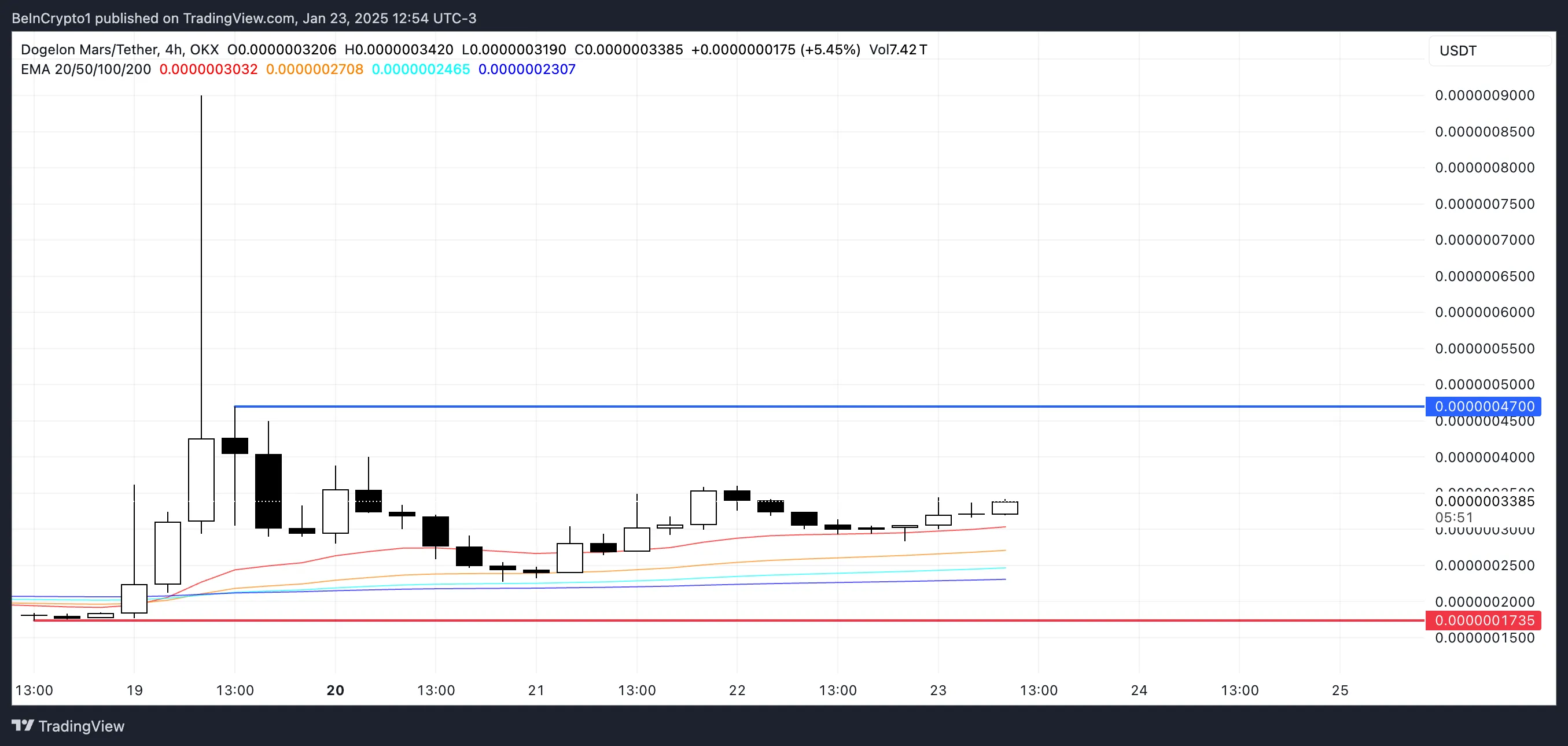 ELON Price Analysis.