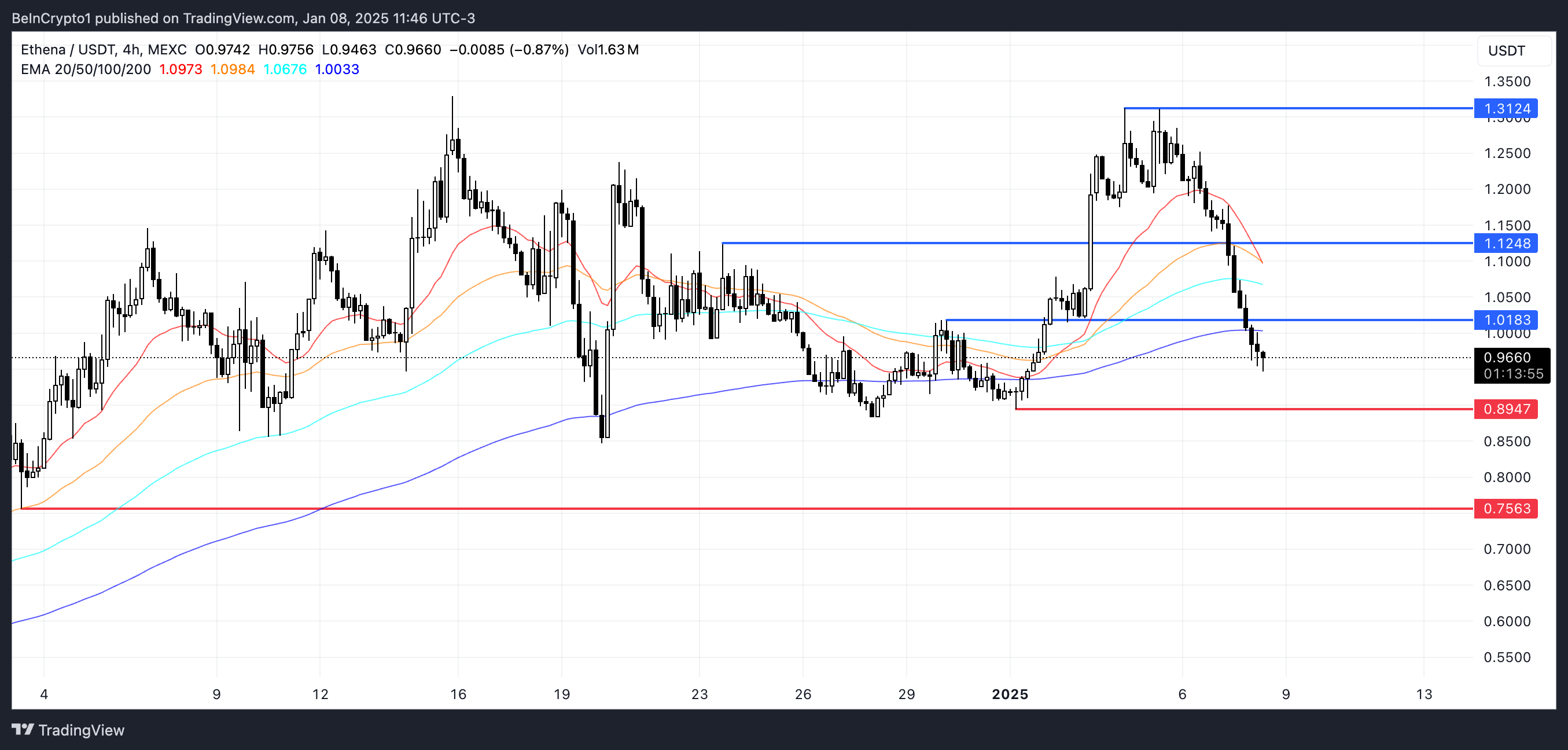 ENA Price Analysis.