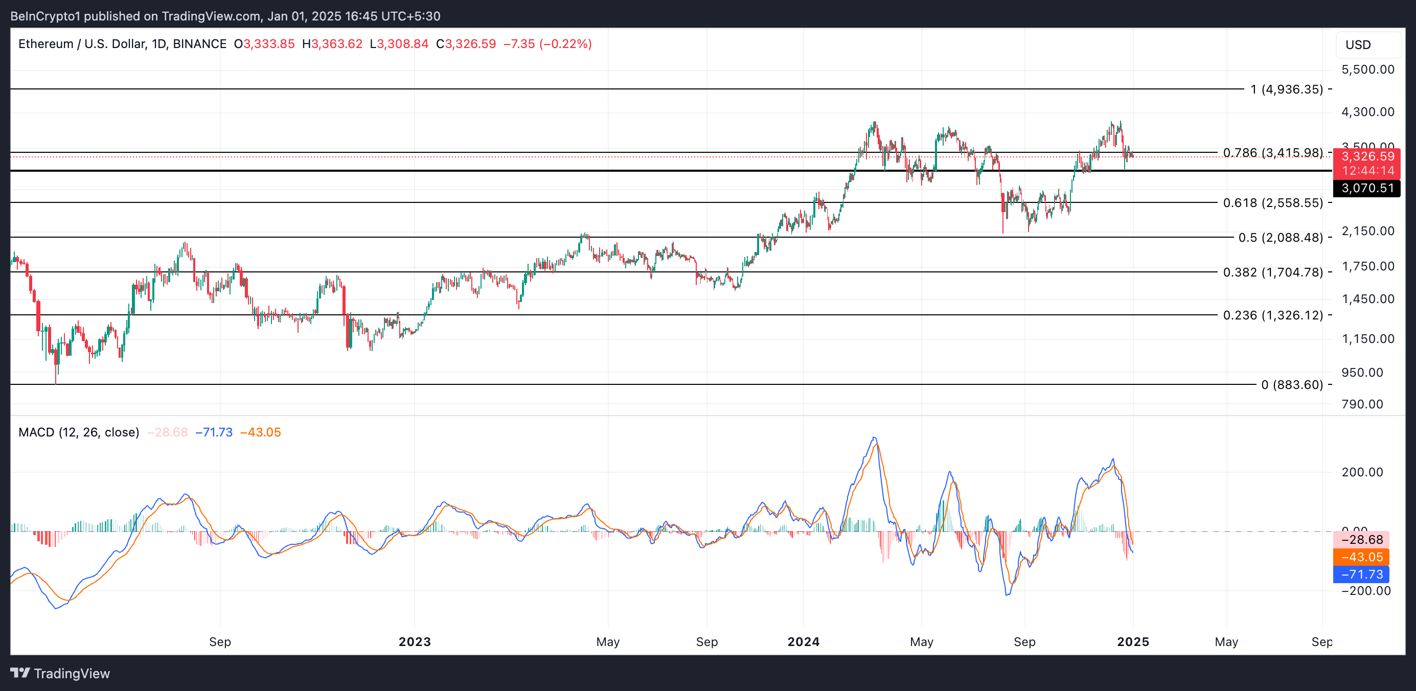 Ethereum Price Analysis