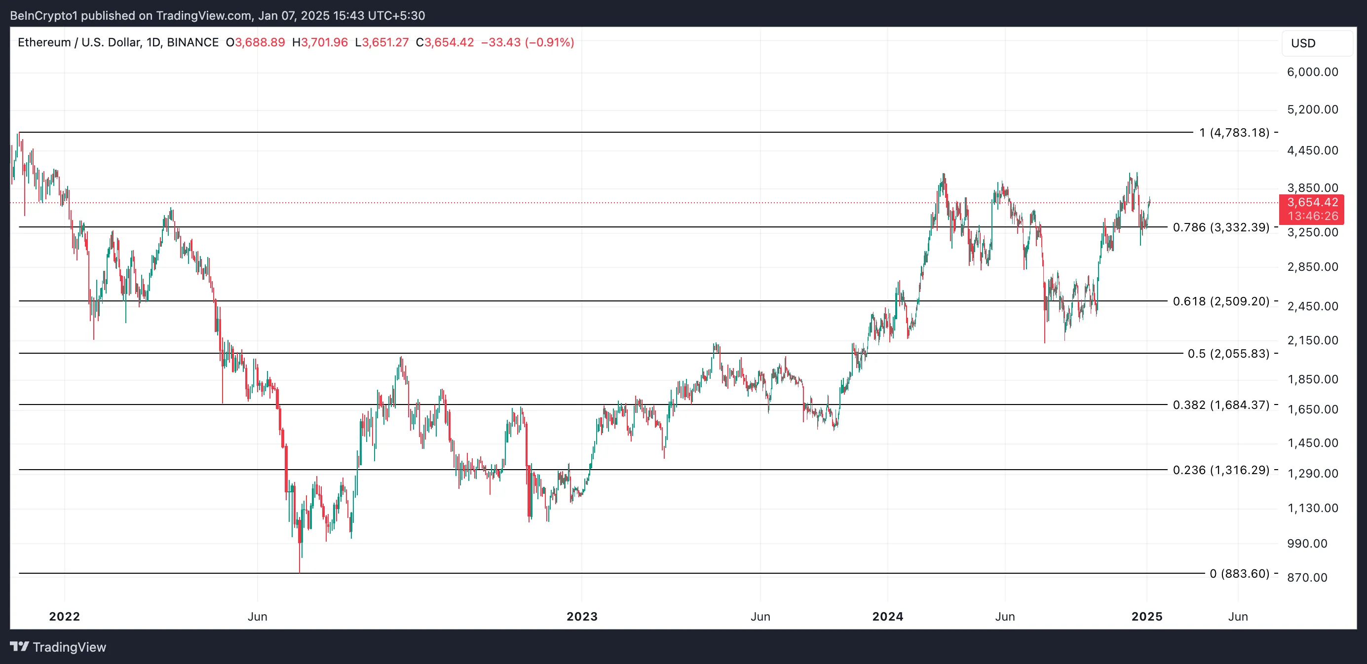 Ethereum Price Analysis