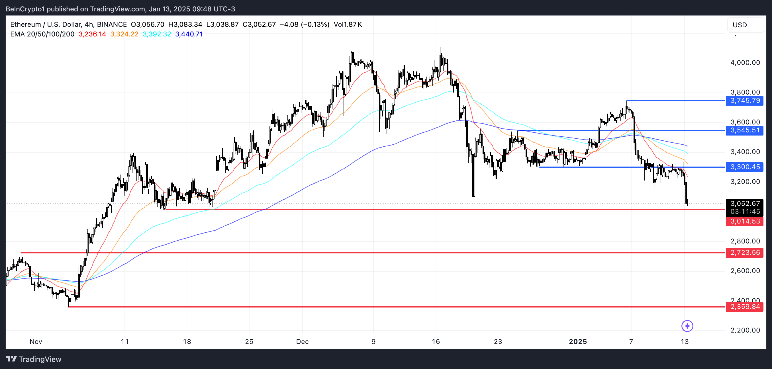 ETH Price Analysis.