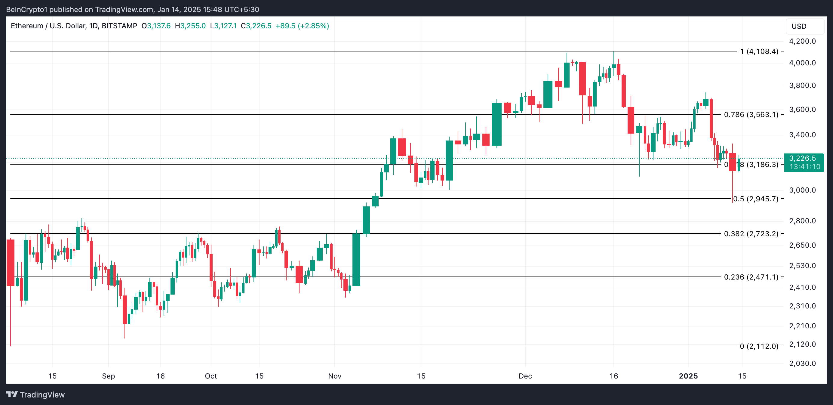 Analisis Harga Ethereum