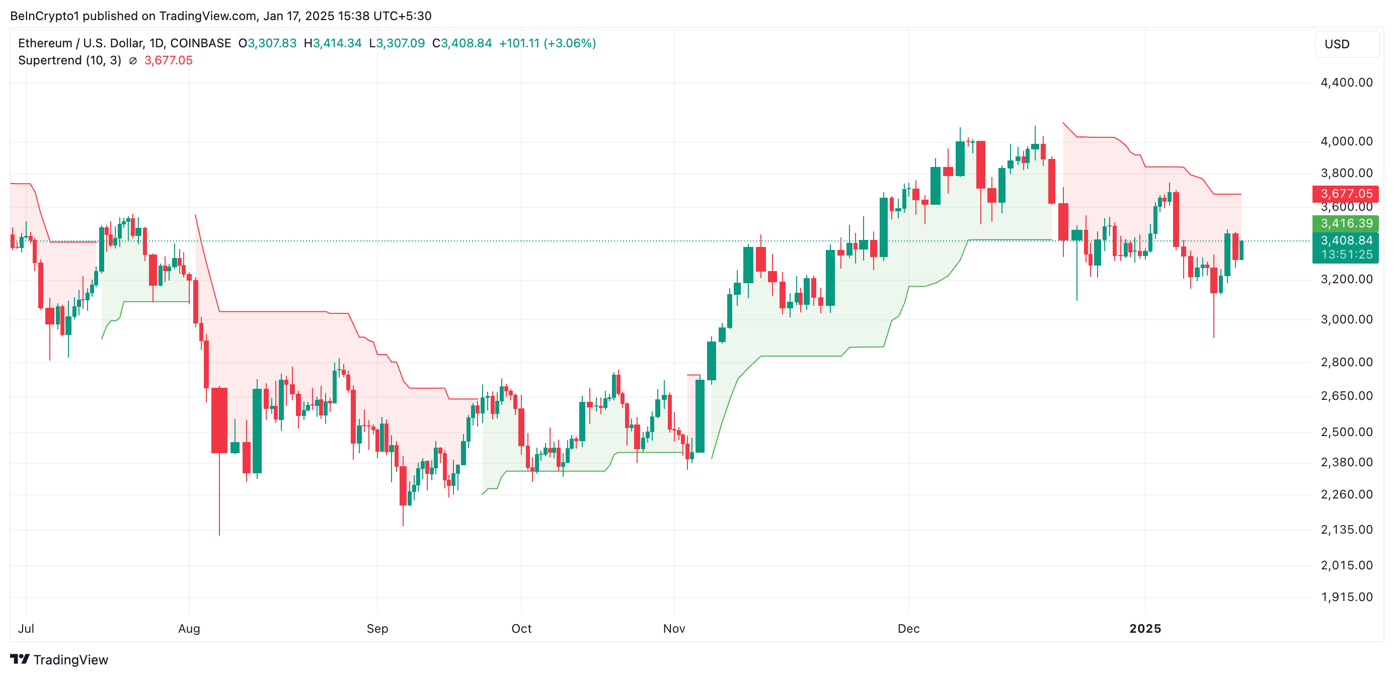 Ethereum Super Trend.