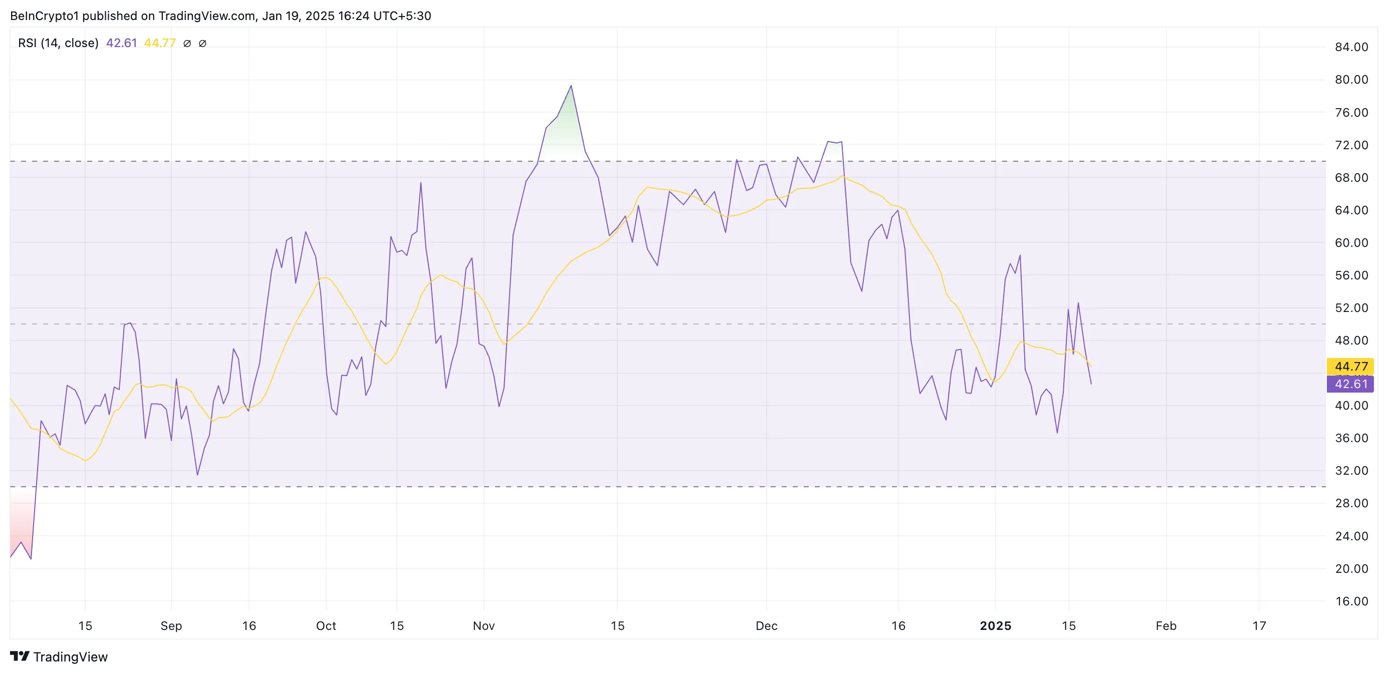 Ethereum RSI