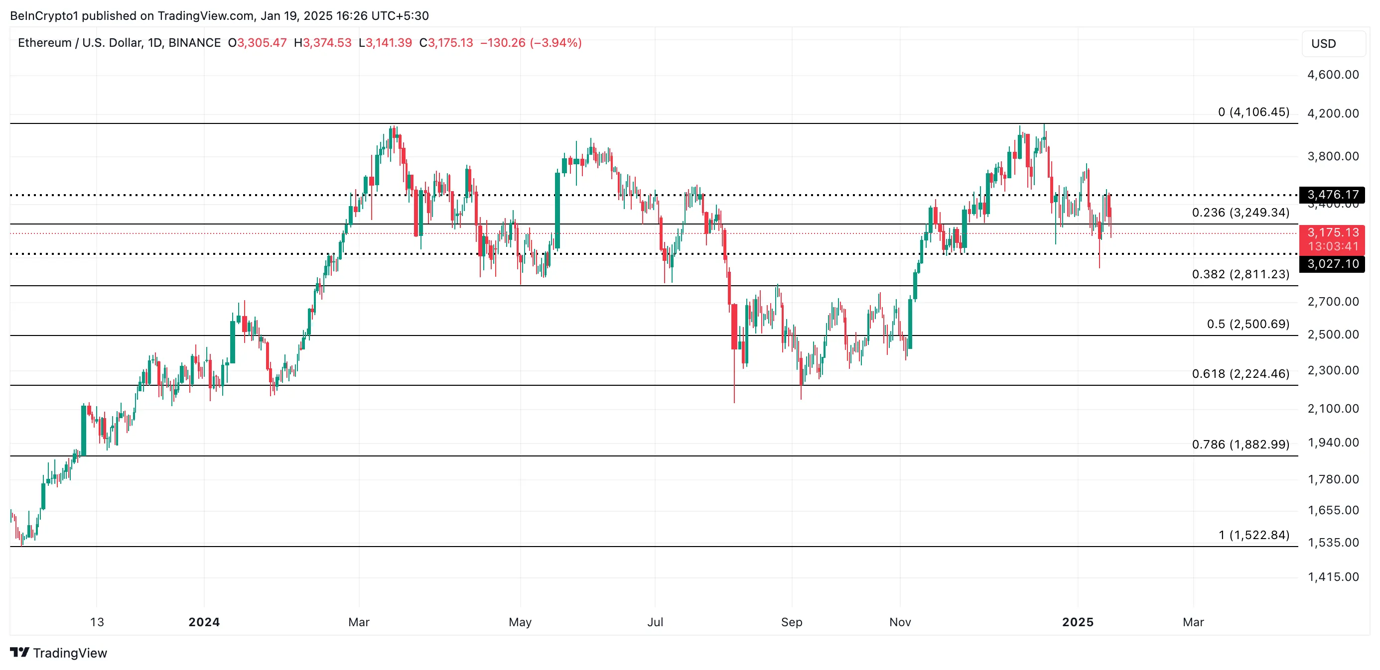 Ethereum Price Analysis