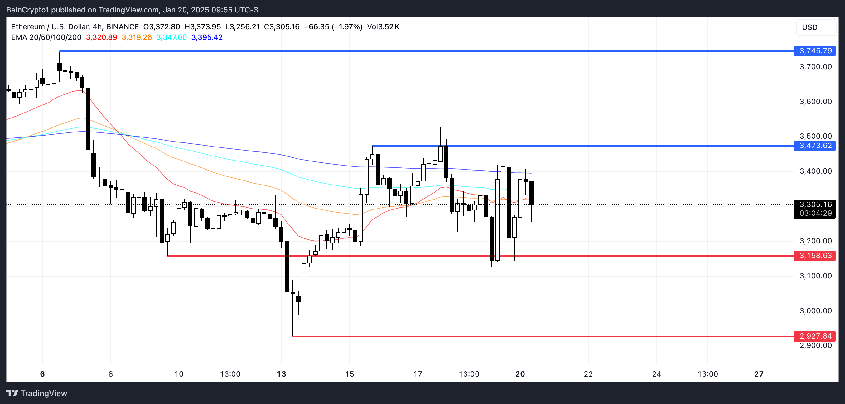 ETH Price Analysis.