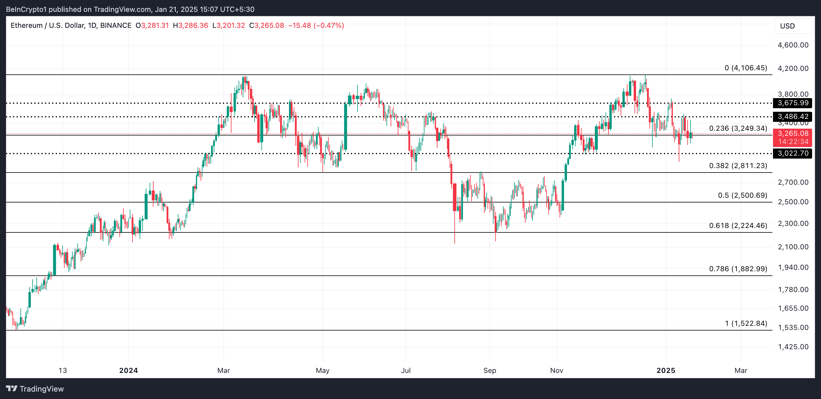 ETH Price Analysis