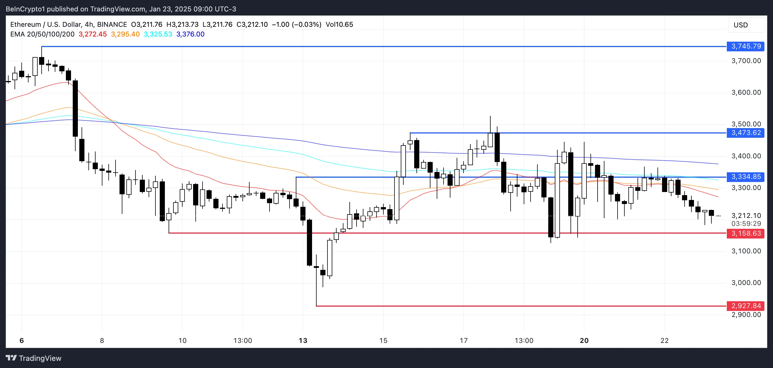 ETH Price Analysis.