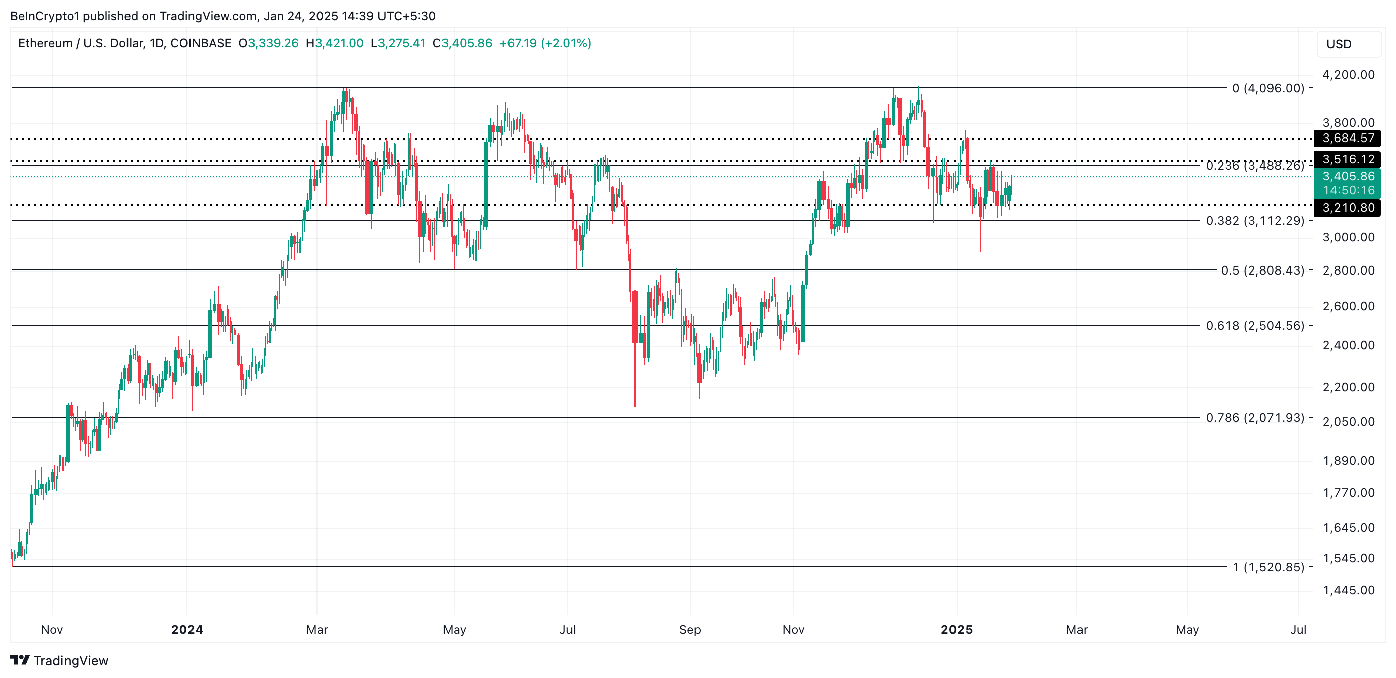 ETH Price Analysis.