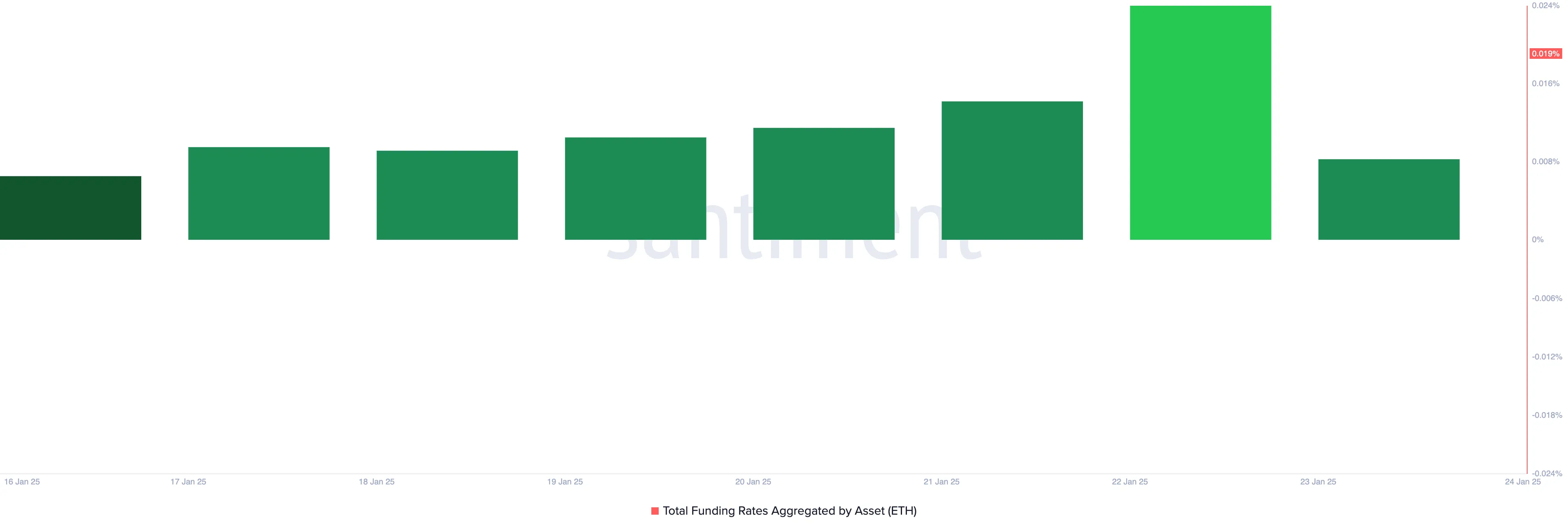 ETH Funding Rate.