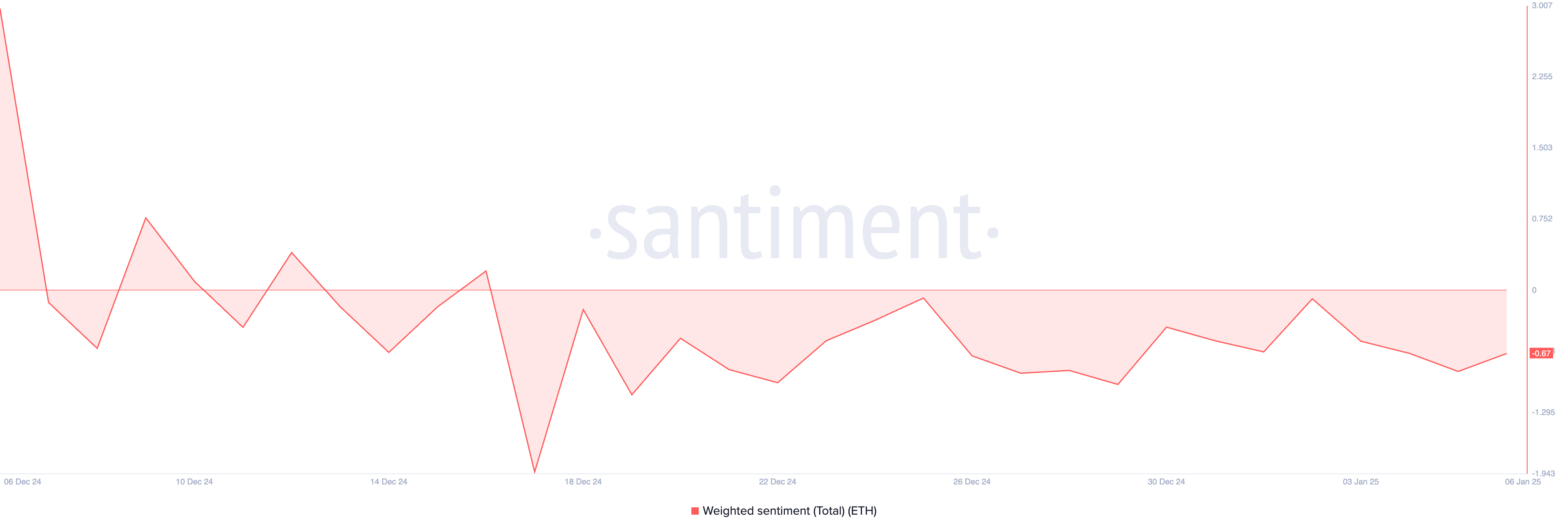 Ethereum Weighted Sentiment