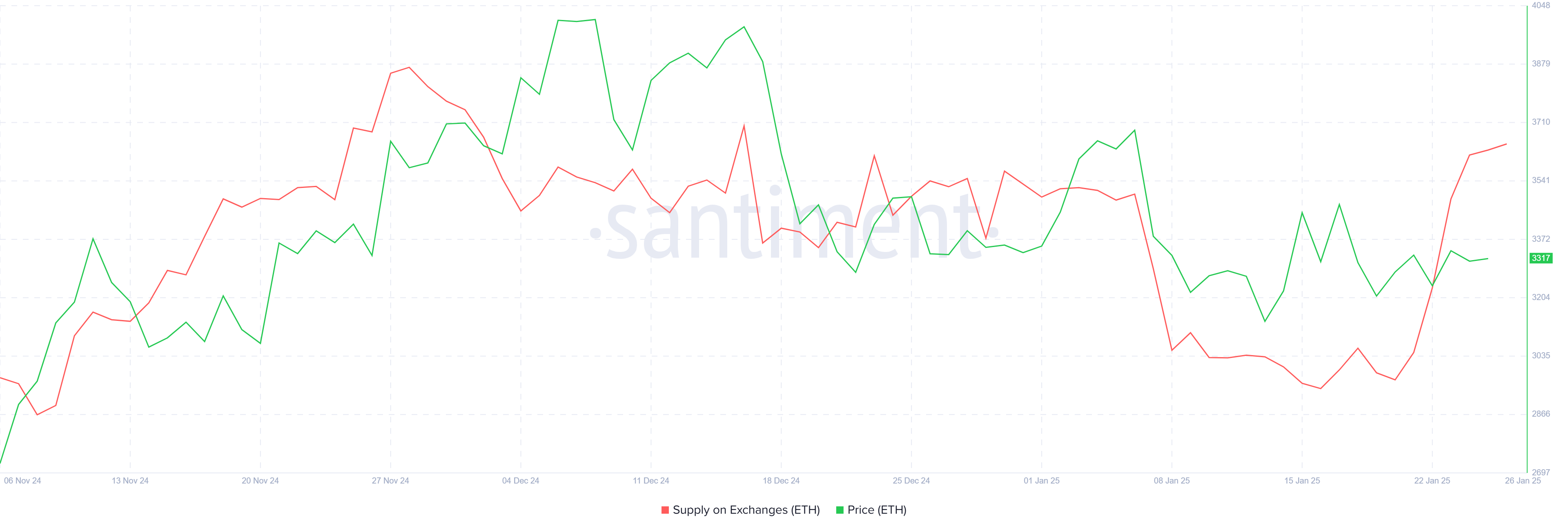 Ethereum Supply On Exchanges